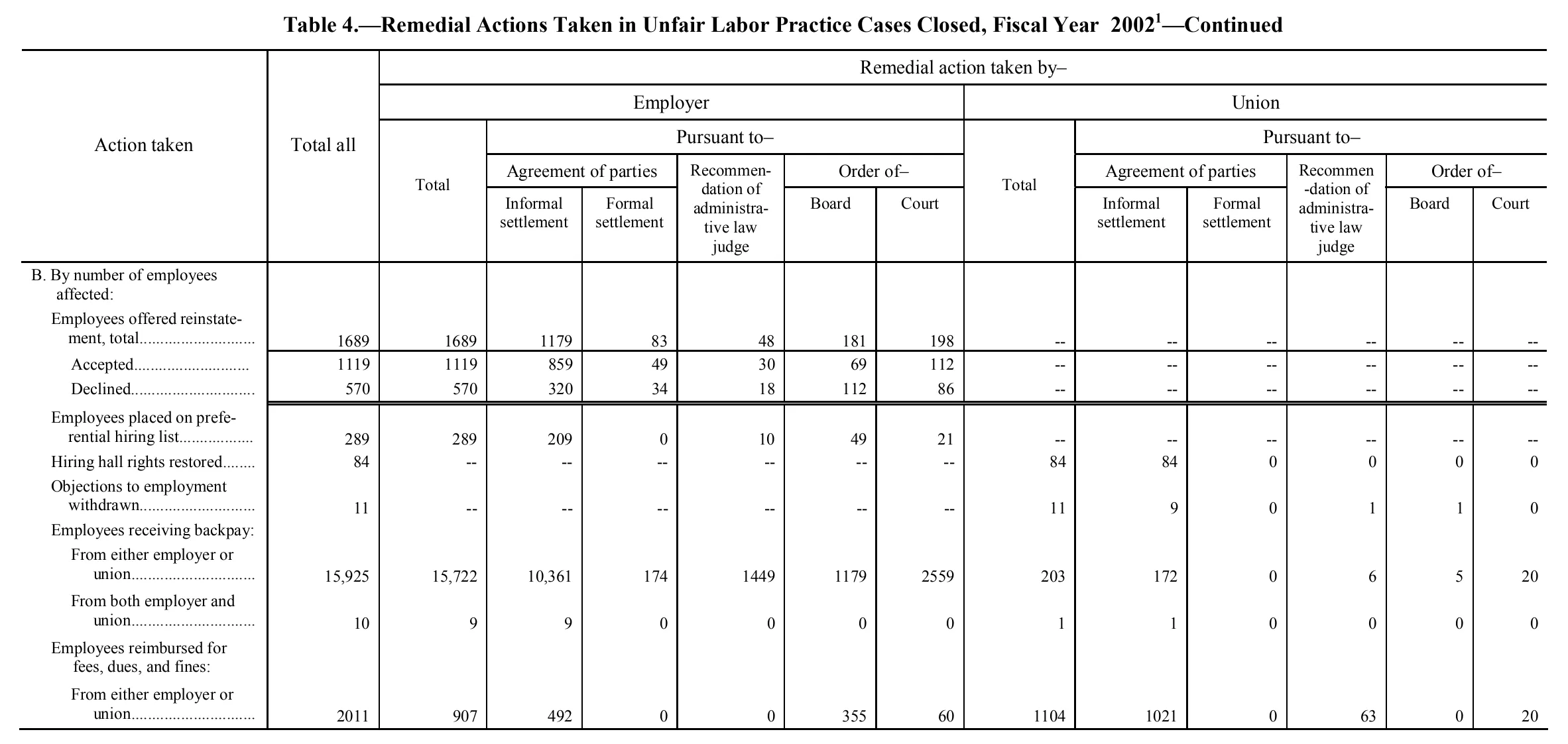 Source page 97 of NLRB FY2002 annual report