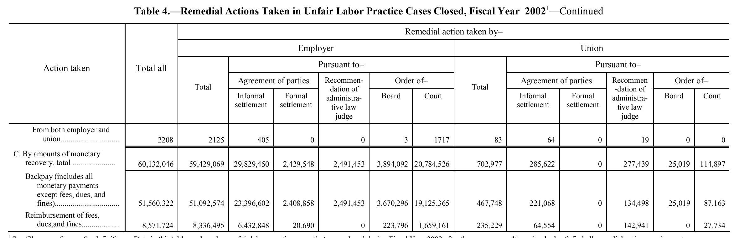 Source page 98 of NLRB FY2002 annual report