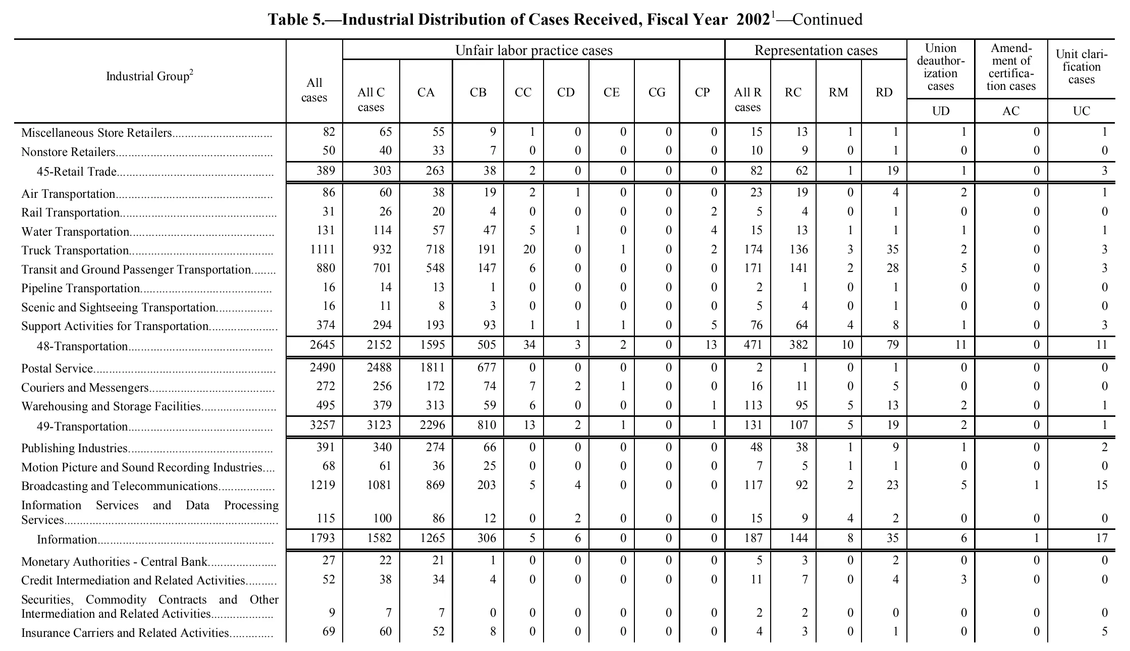 Source page 101 of NLRB FY2002 annual report