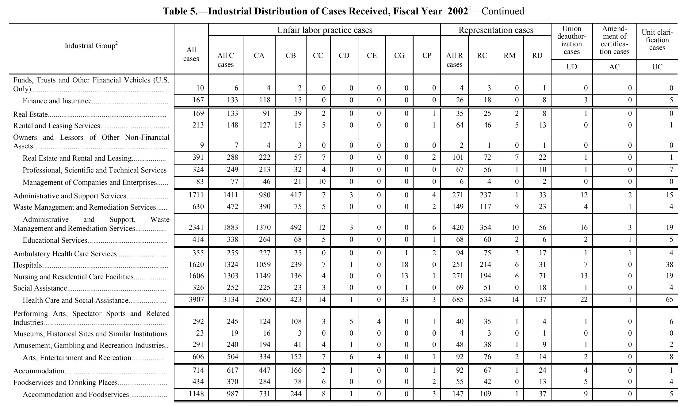 Source page 102 of NLRB FY2002 annual report