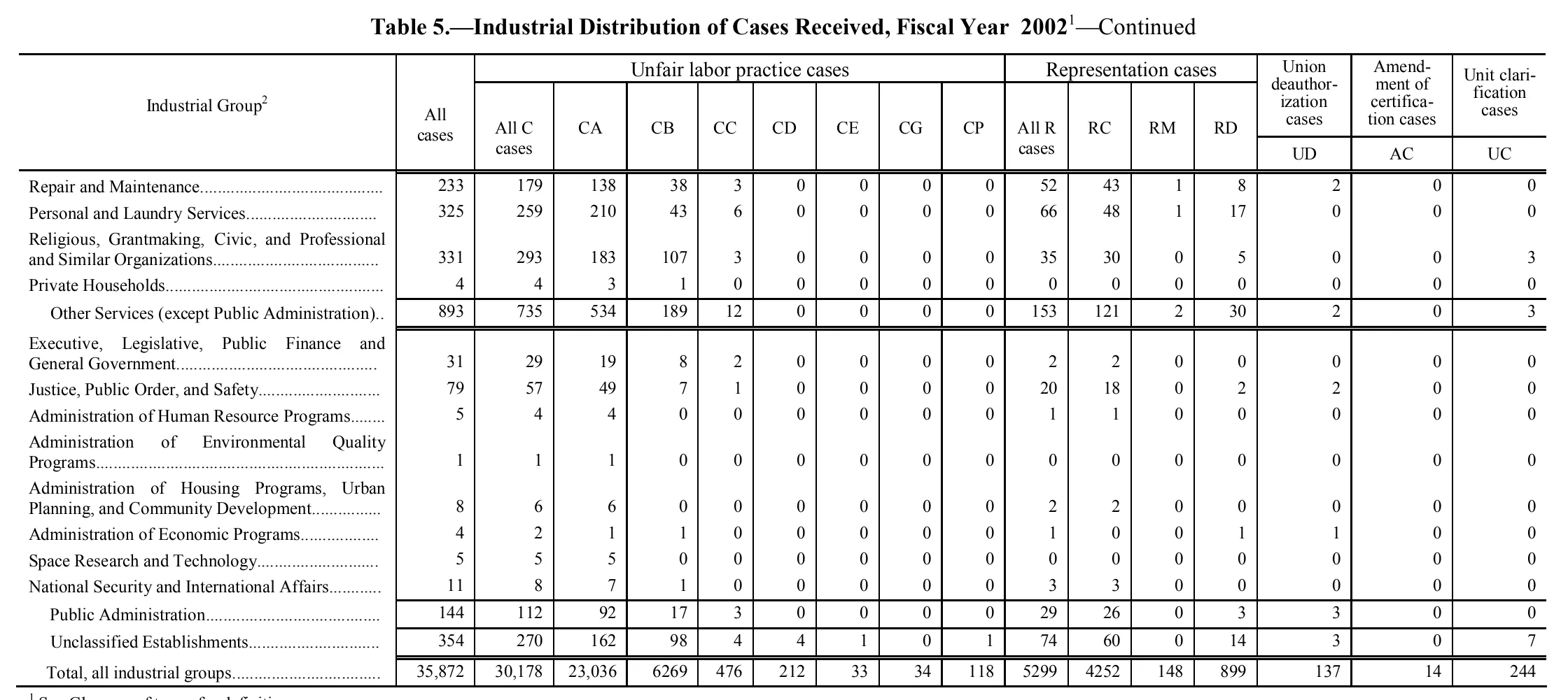 Source page 103 of NLRB FY2002 annual report