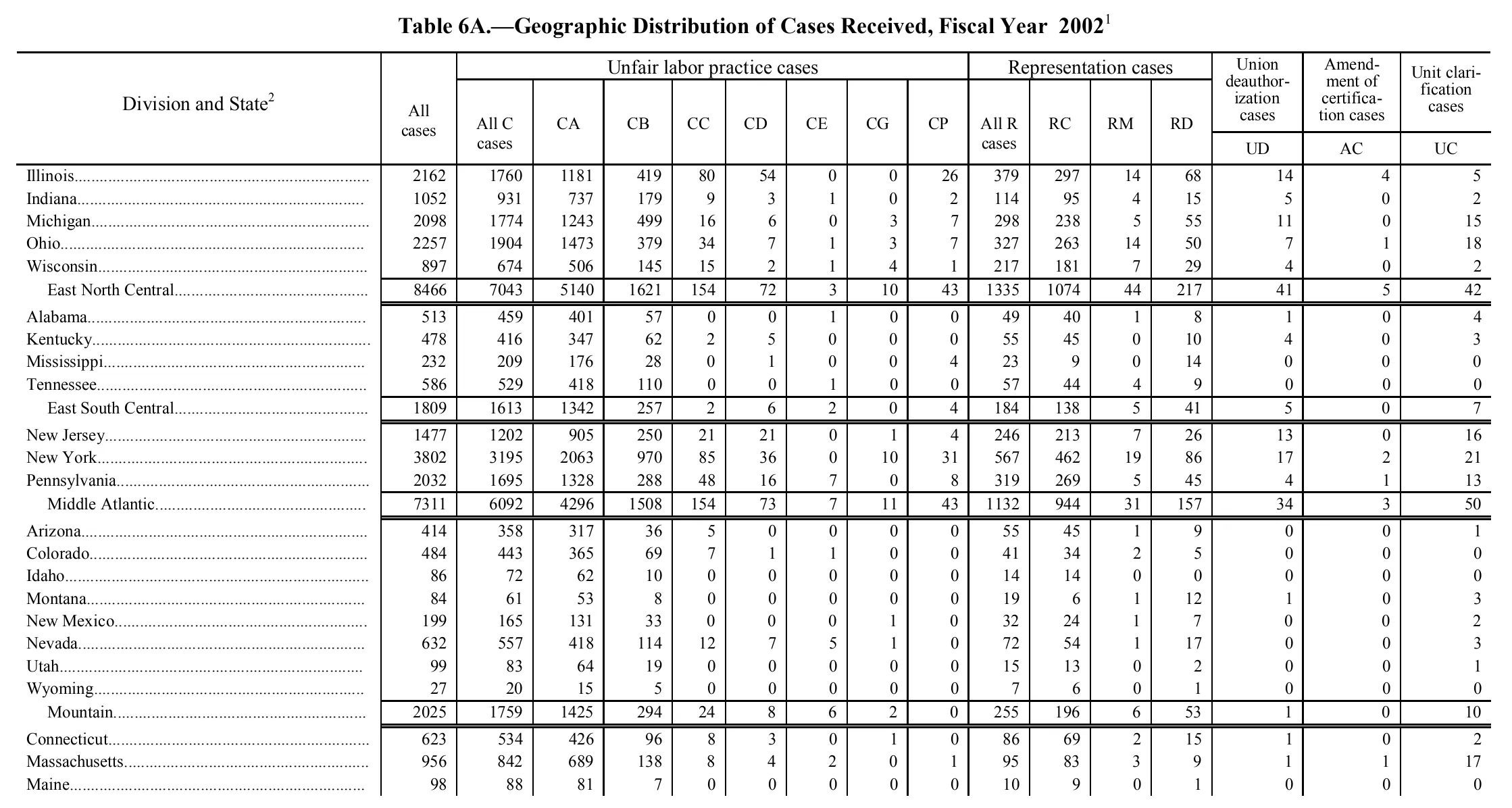 Source page 104 of NLRB FY2002 annual report