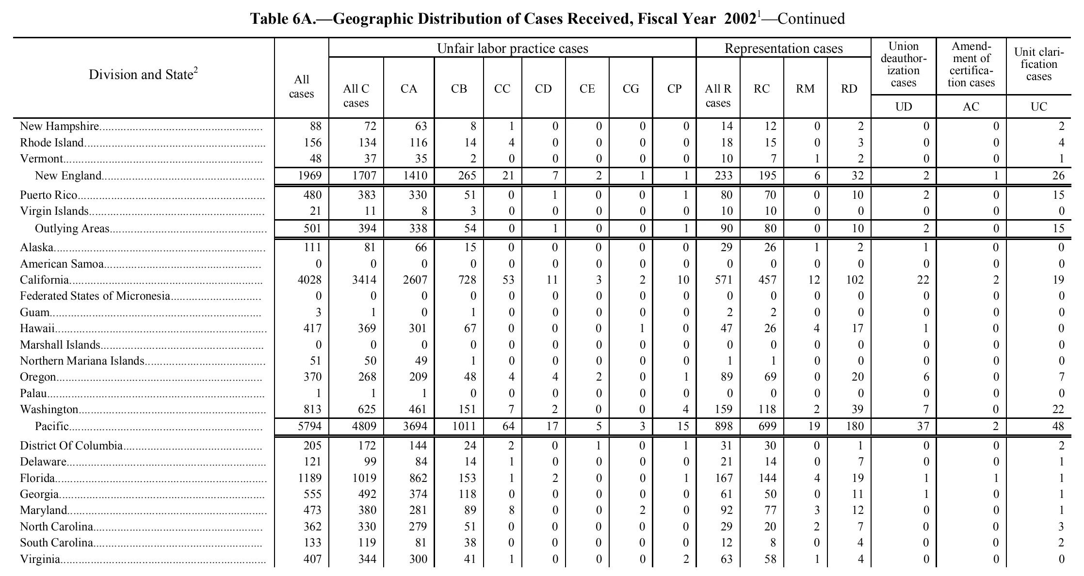 Source page 105 of NLRB FY2002 annual report