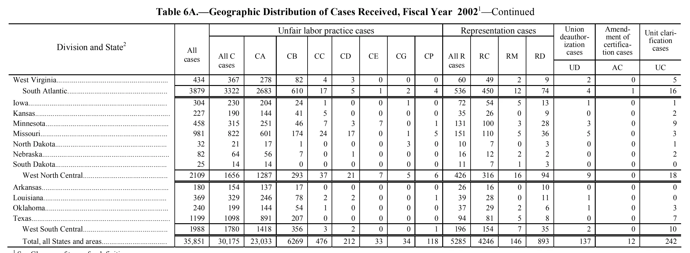 Source page 106 of NLRB FY2002 annual report
