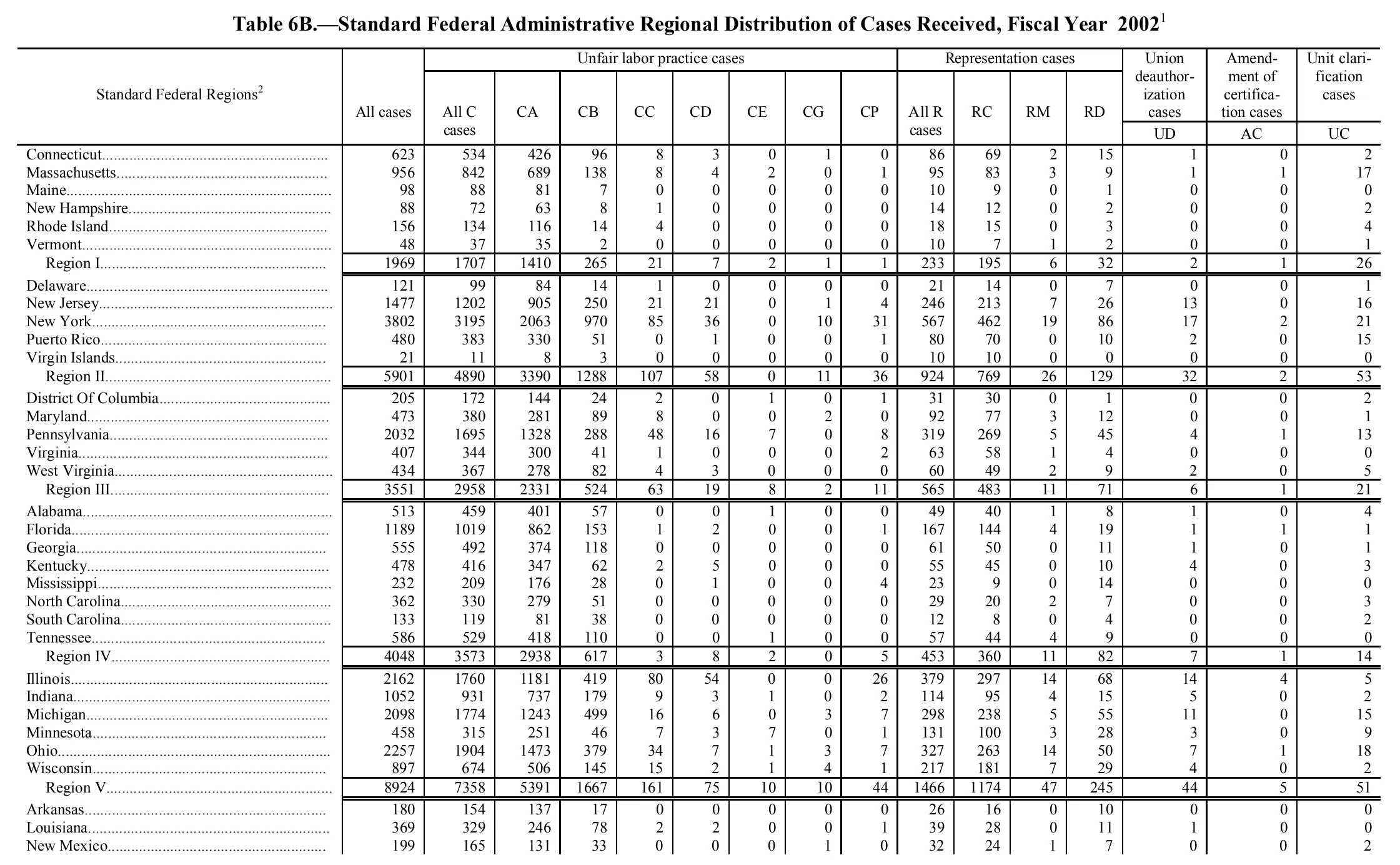 Source page 107 of NLRB FY2002 annual report
