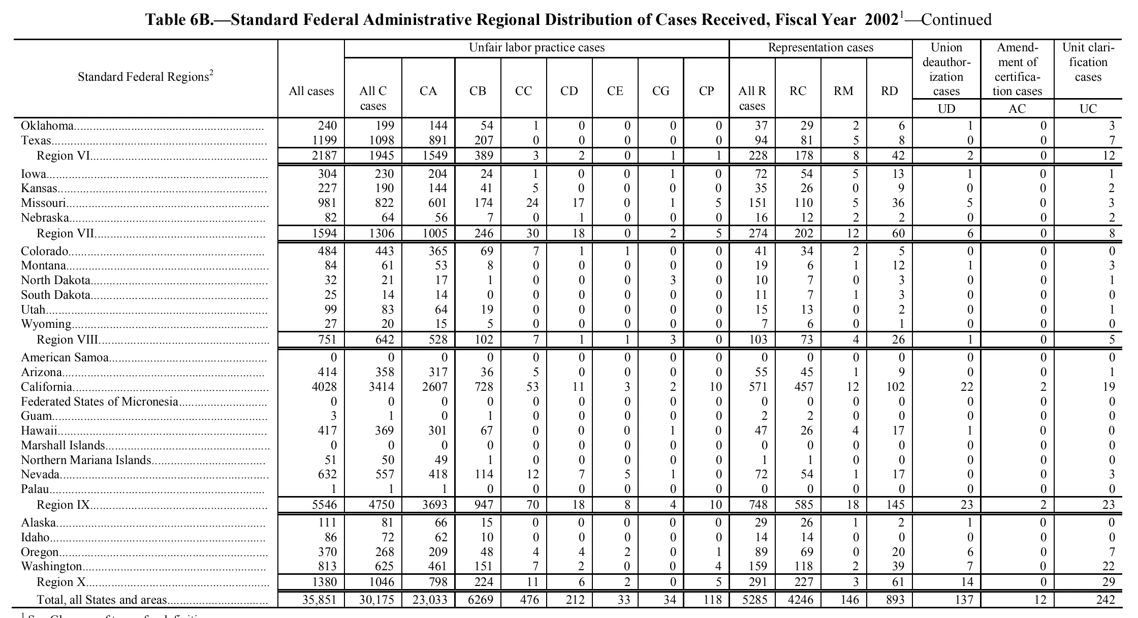 Source page 108 of NLRB FY2002 annual report