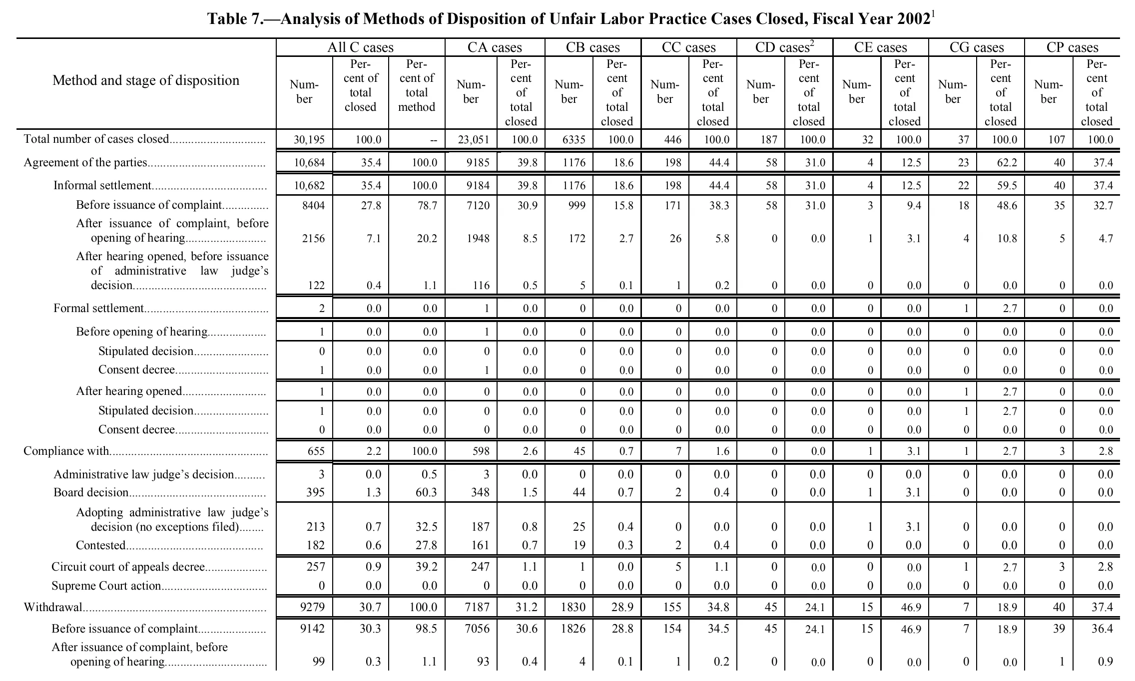 Source page 109 of NLRB FY2002 annual report