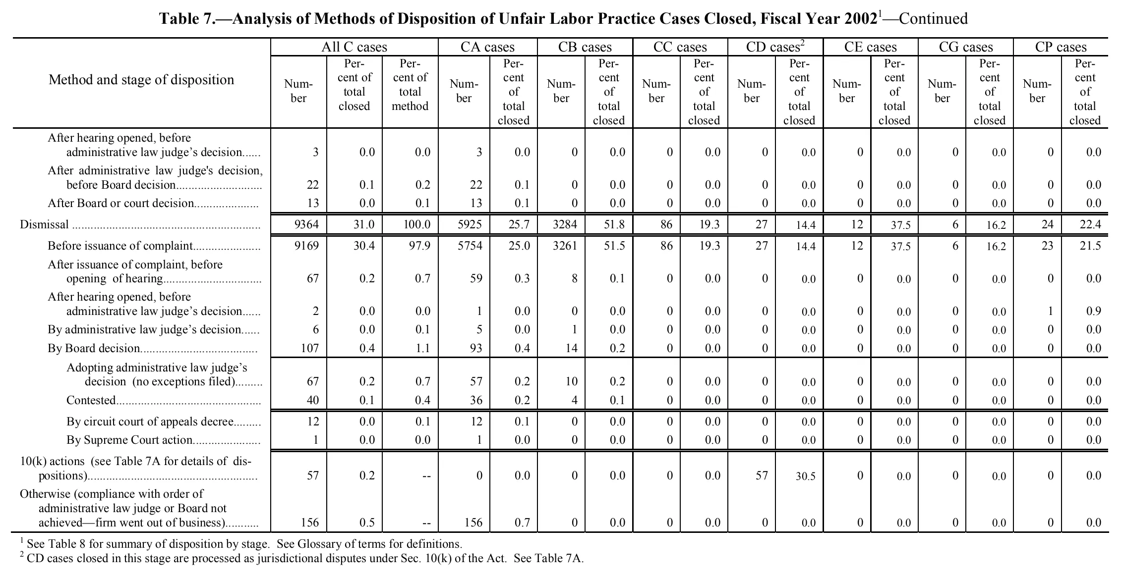 Source page 110 of NLRB FY2002 annual report
