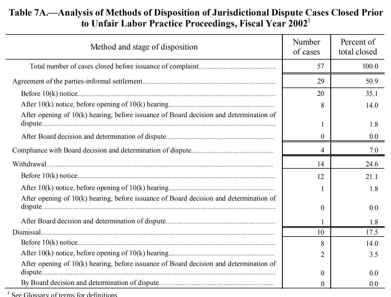 Source page 111 of NLRB FY2002 annual report