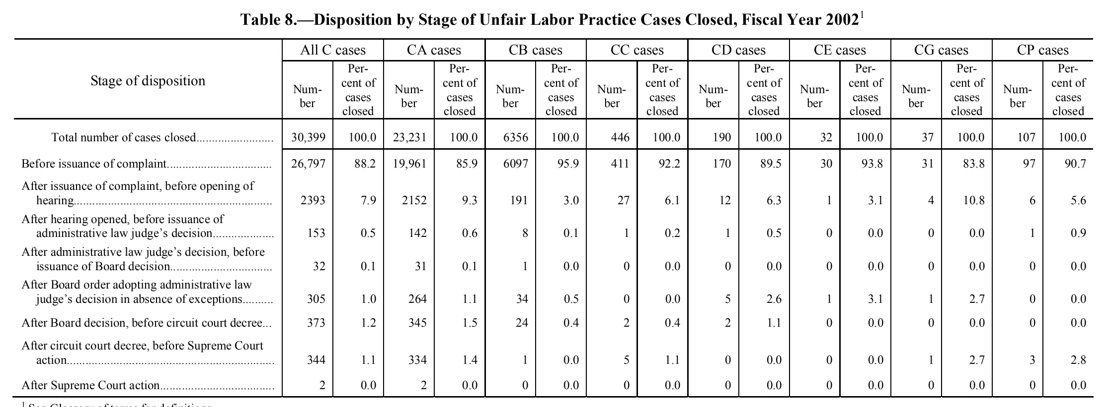 Source page 112 of NLRB FY2002 annual report