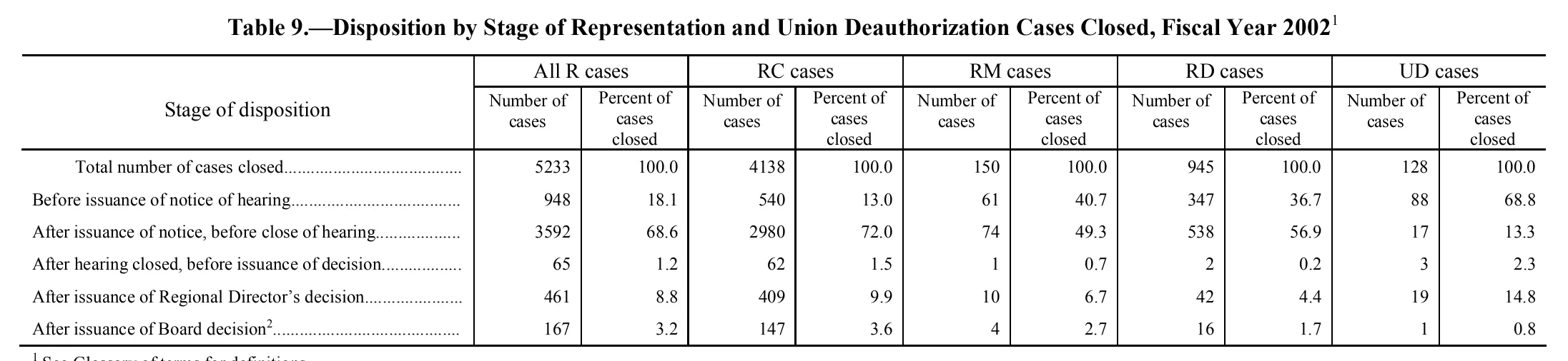 Source page 113 of NLRB FY2002 annual report