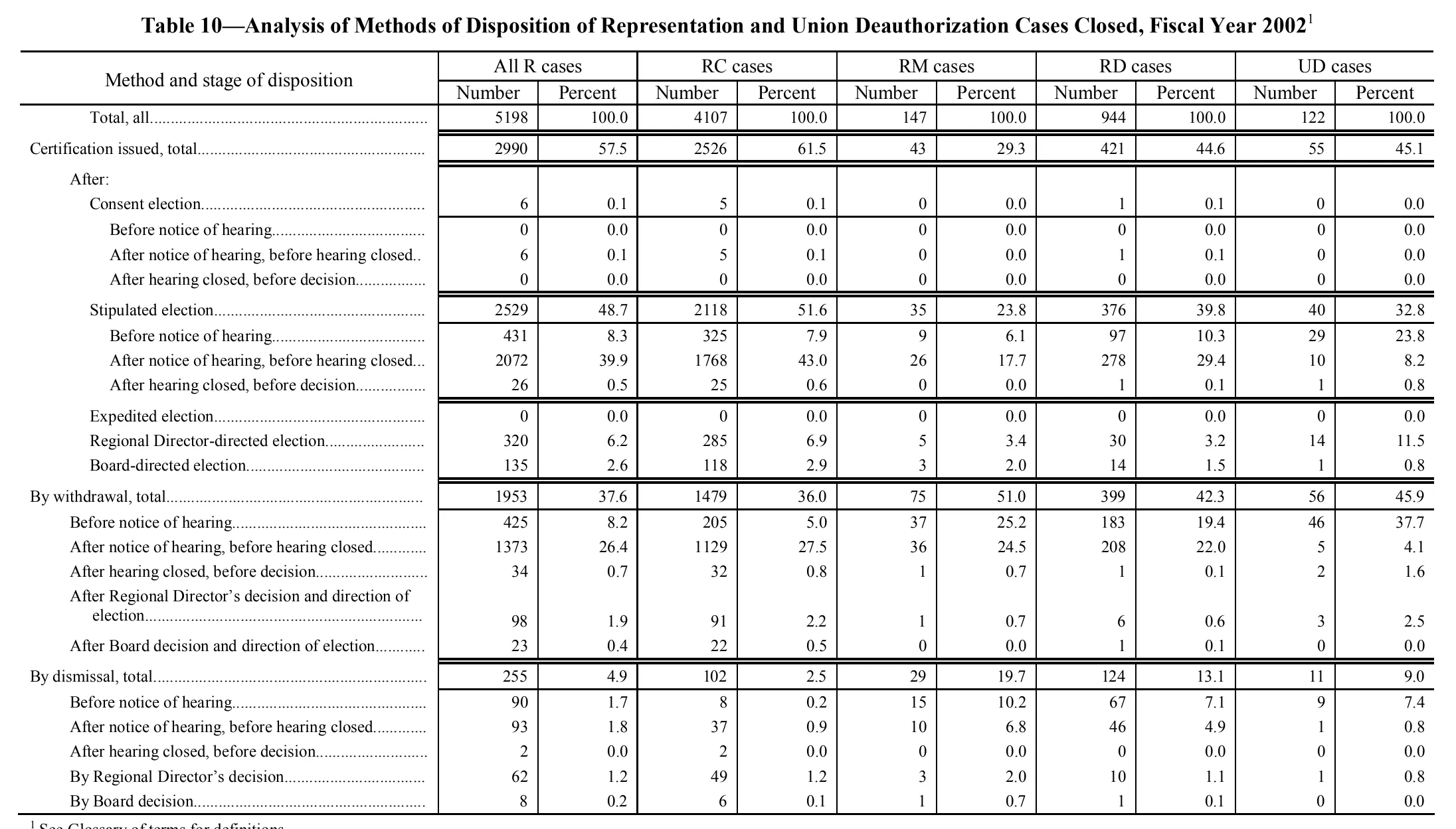 Source page 114 of NLRB FY2002 annual report