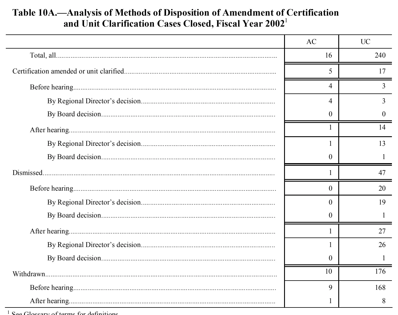 Source page 115 of NLRB FY2002 annual report