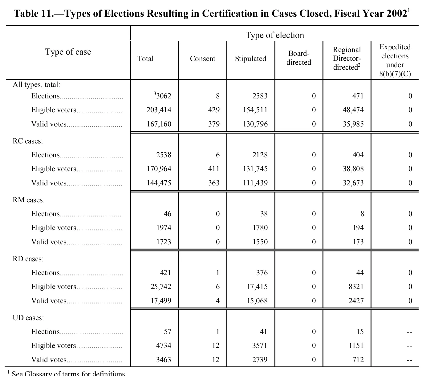 Source page 116 of NLRB FY2002 annual report