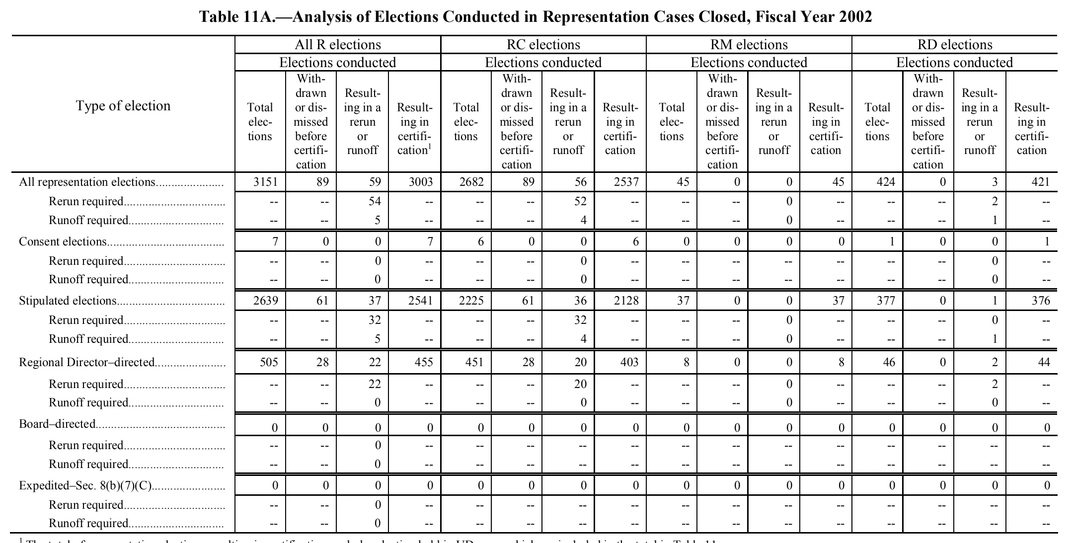Source page 117 of NLRB FY2002 annual report