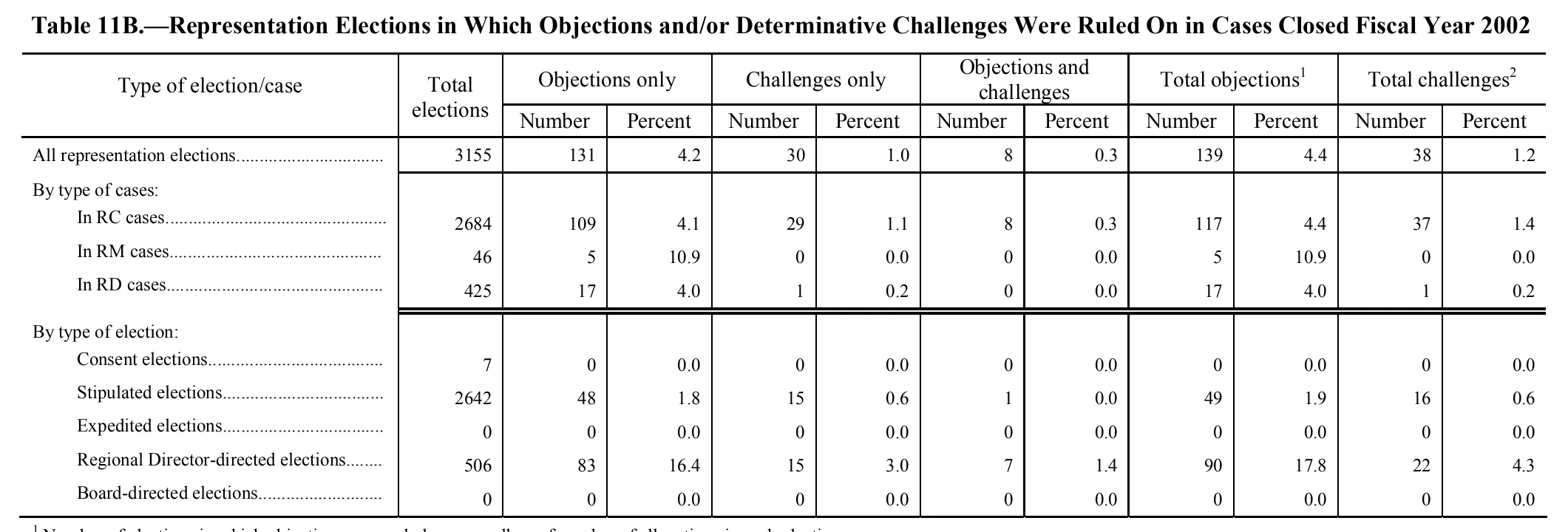 Source page 118 of NLRB FY2002 annual report