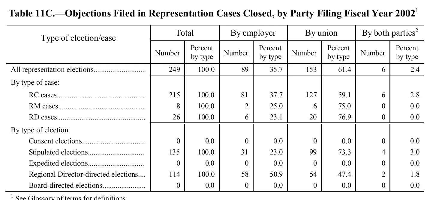 Source page 119 of NLRB FY2002 annual report