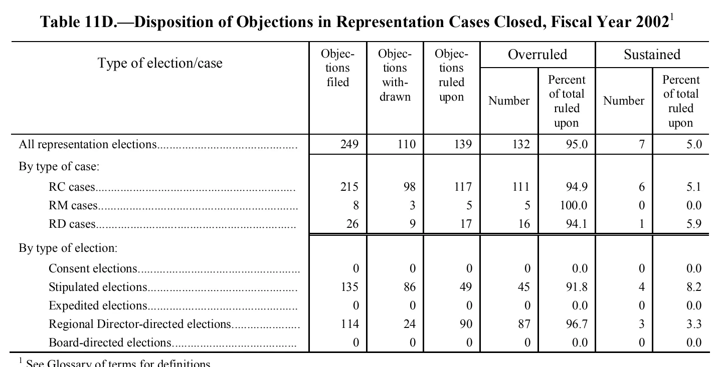 Source page 120 of NLRB FY2002 annual report