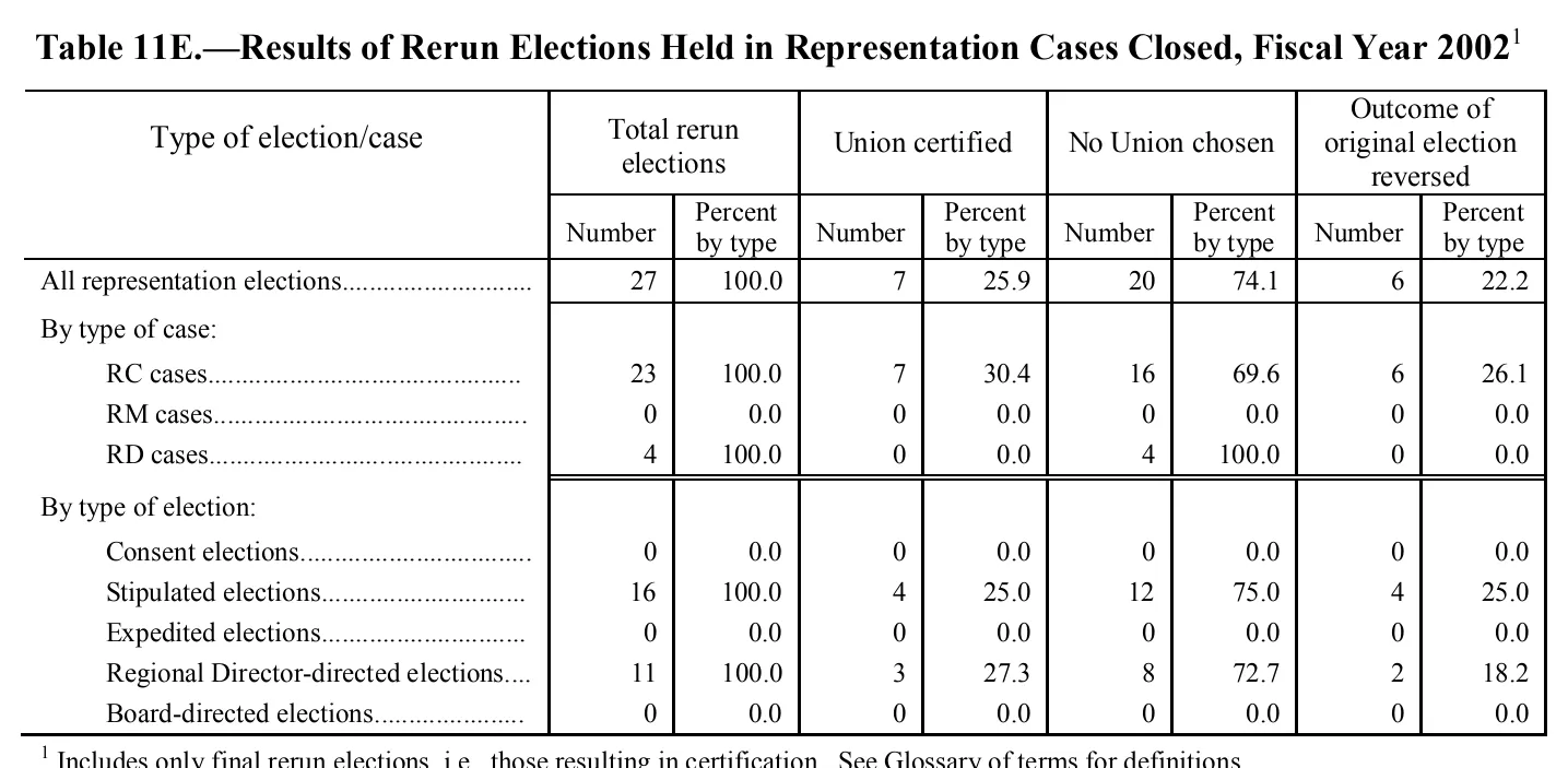 Source page 121 of NLRB FY2002 annual report
