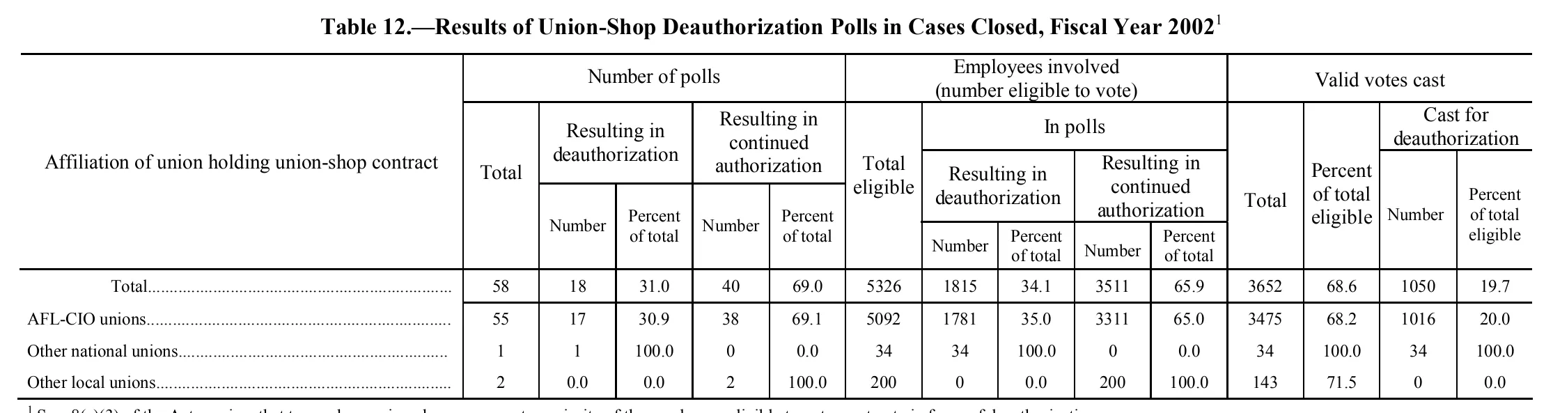 Source page 122 of NLRB FY2002 annual report