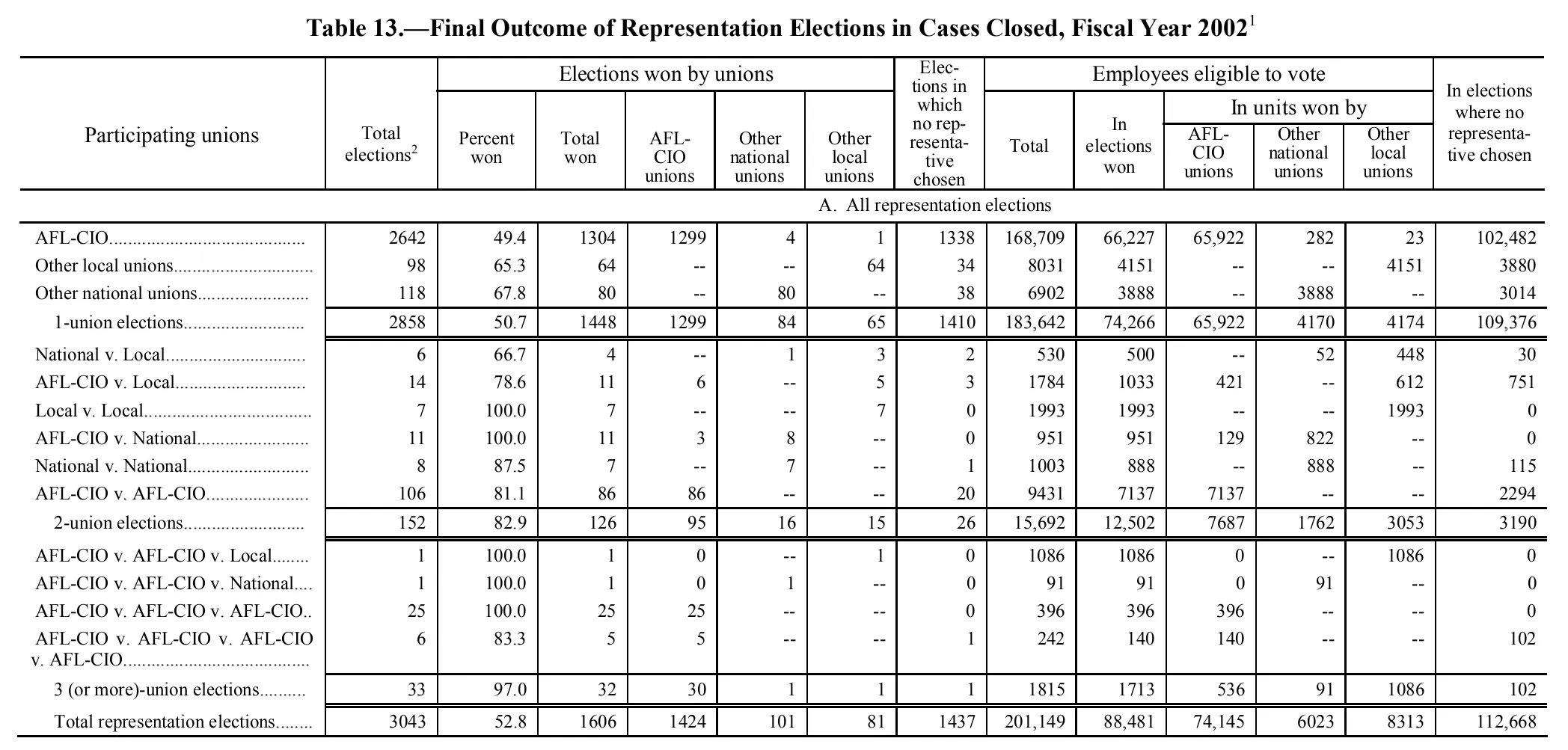 Source page 123 of NLRB FY2002 annual report