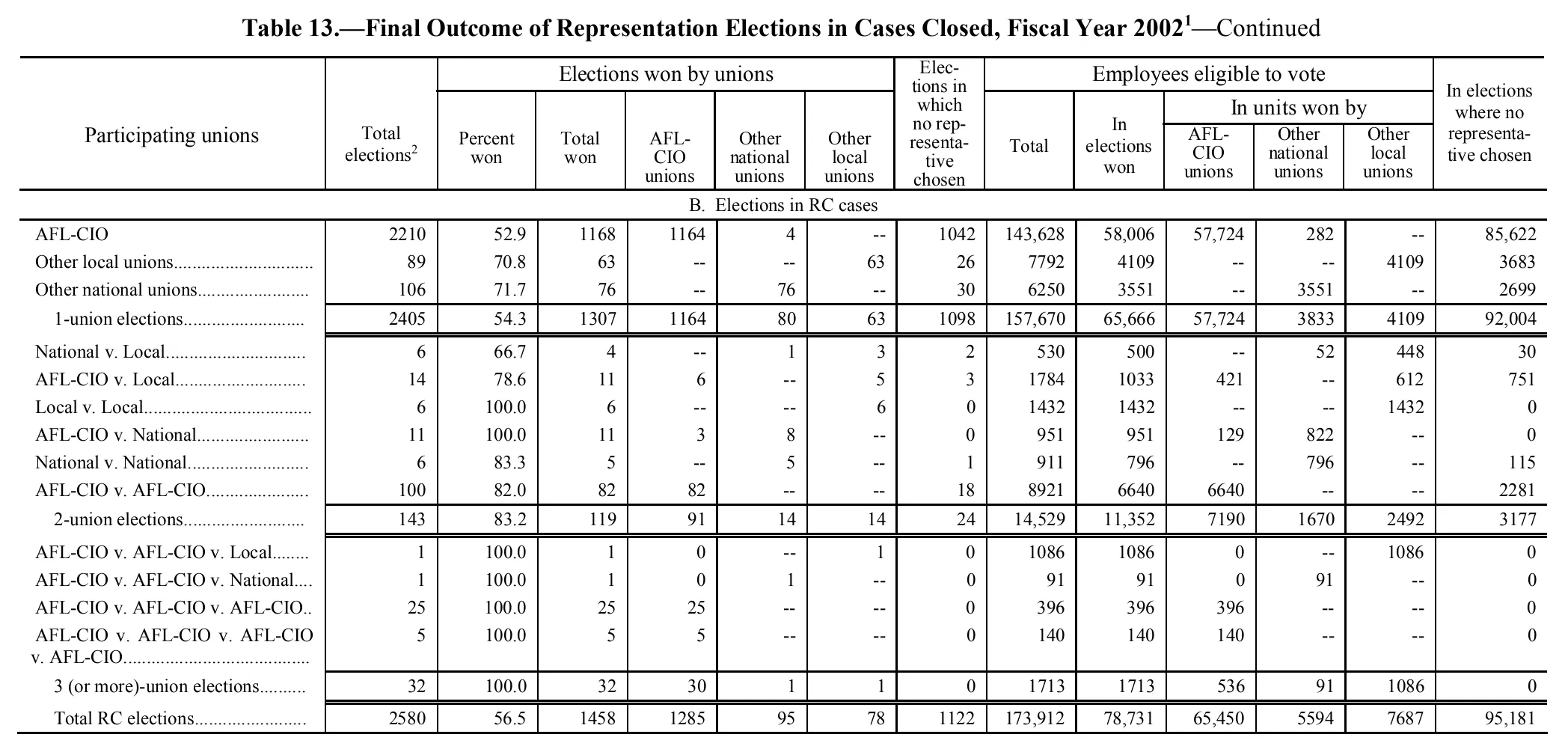 Source page 124 of NLRB FY2002 annual report
