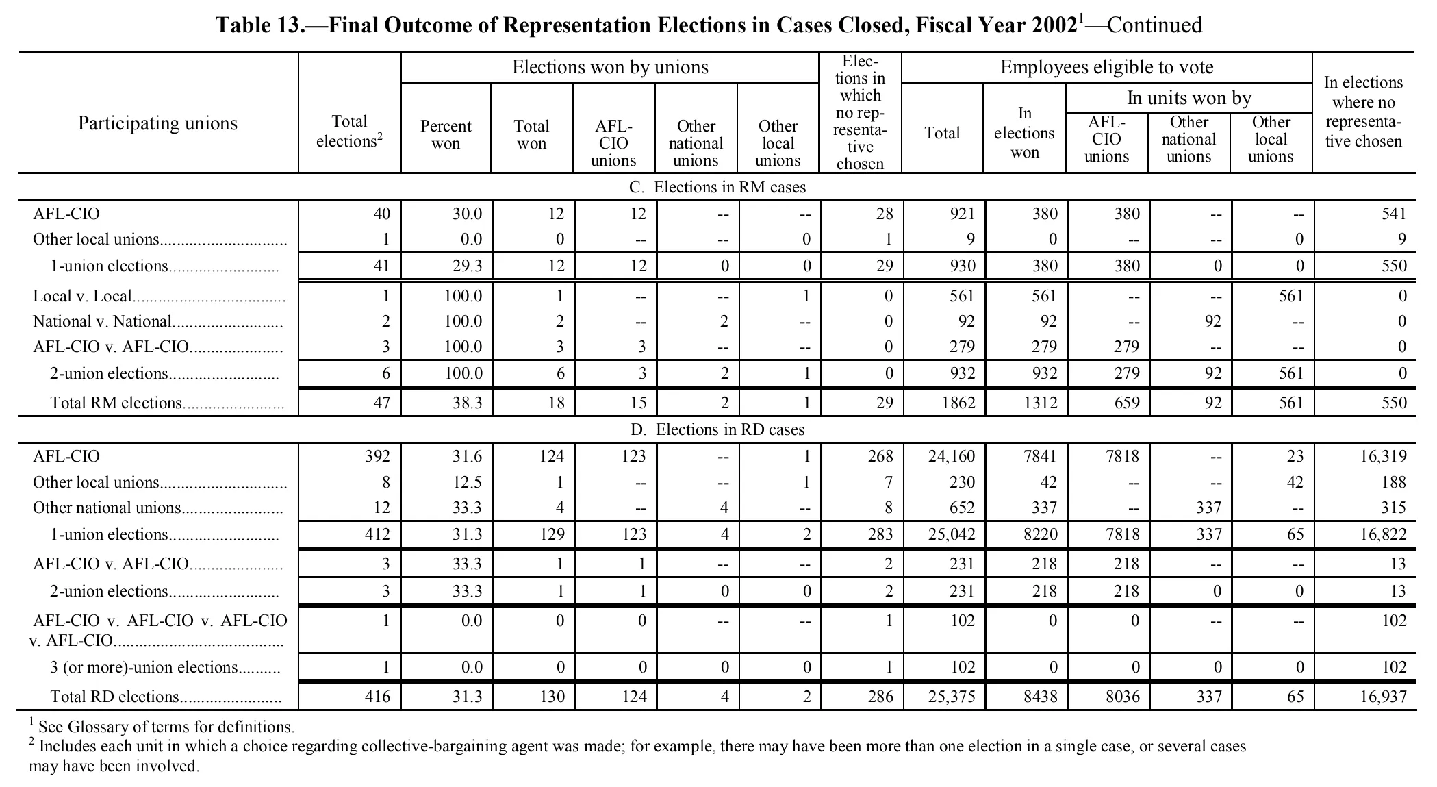 Source page 125 of NLRB FY2002 annual report