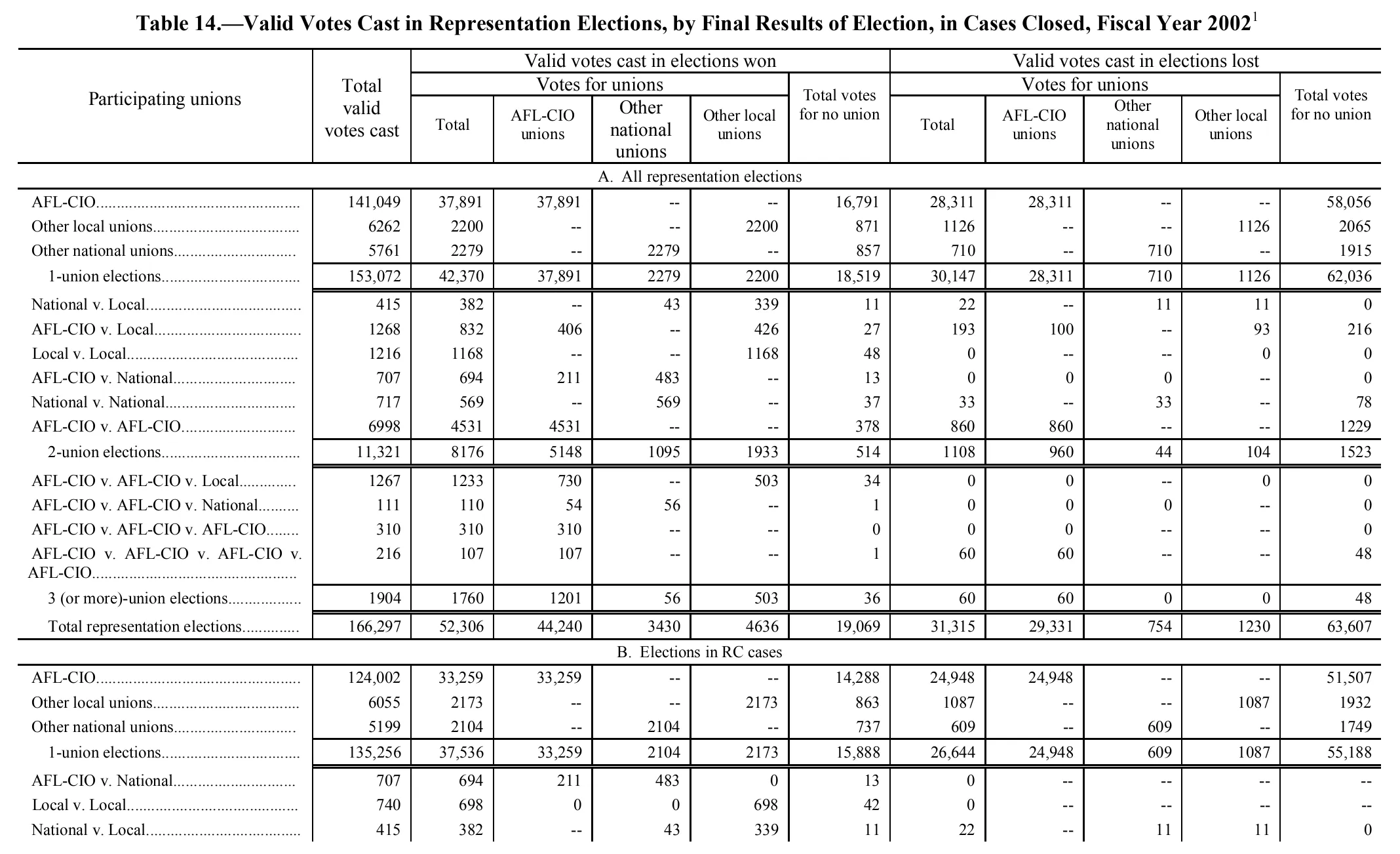 Source page 126 of NLRB FY2002 annual report