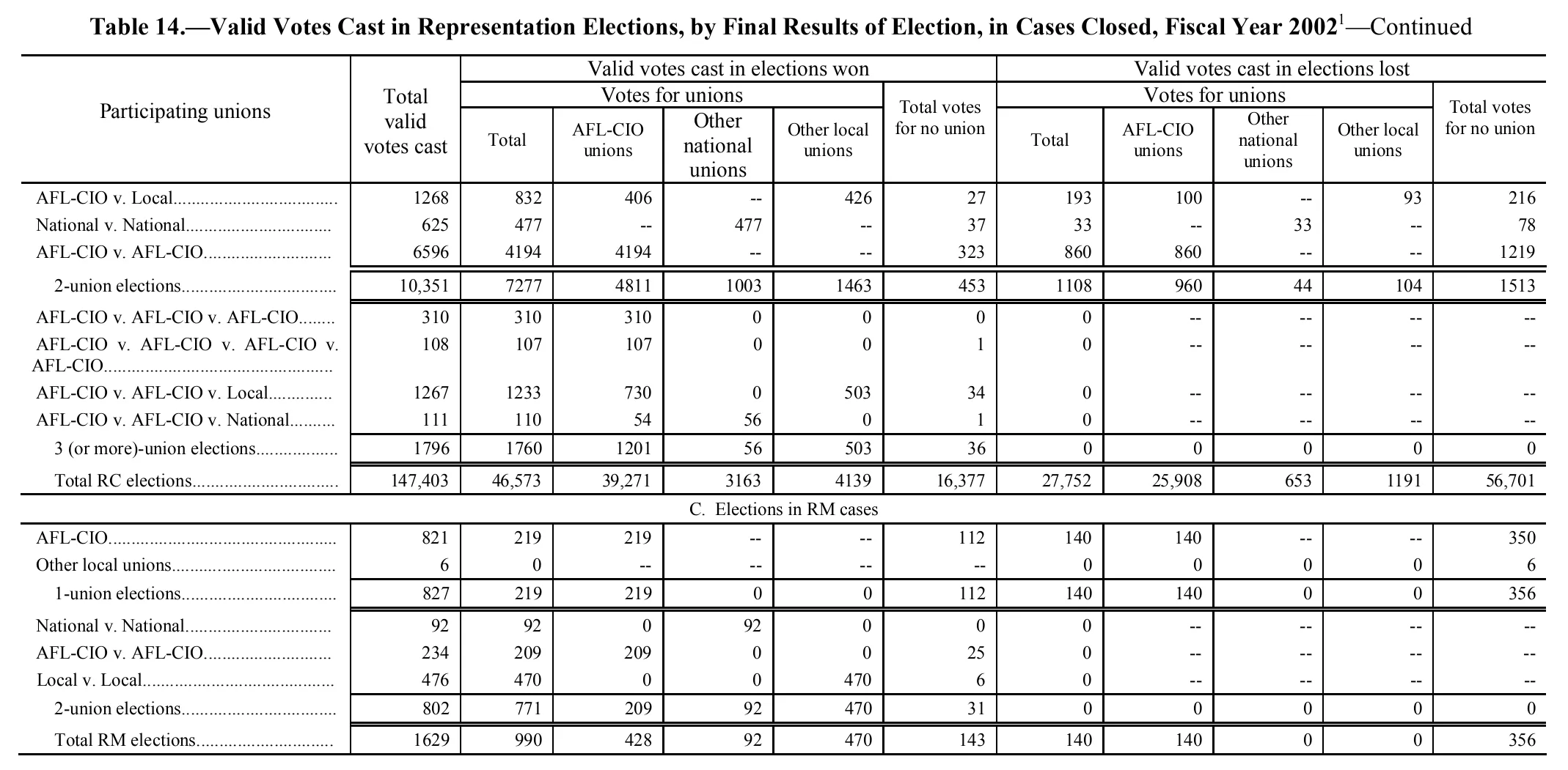Source page 127 of NLRB FY2002 annual report