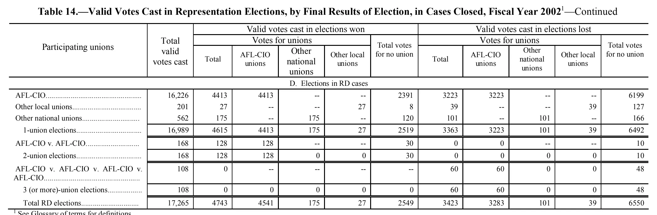 Source page 128 of NLRB FY2002 annual report