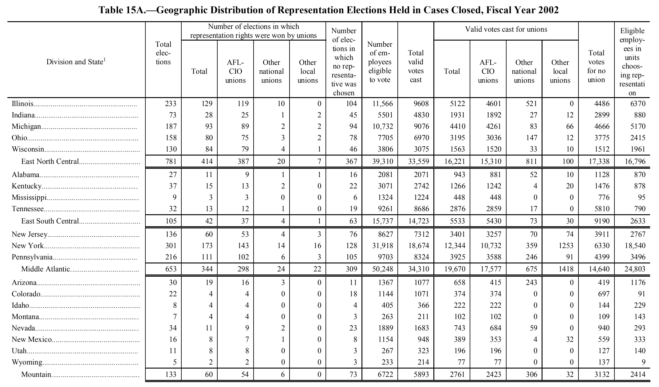 Source page 129 of NLRB FY2002 annual report