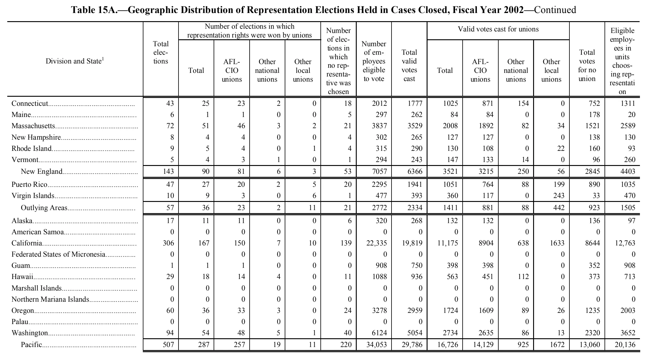 Source page 130 of NLRB FY2002 annual report