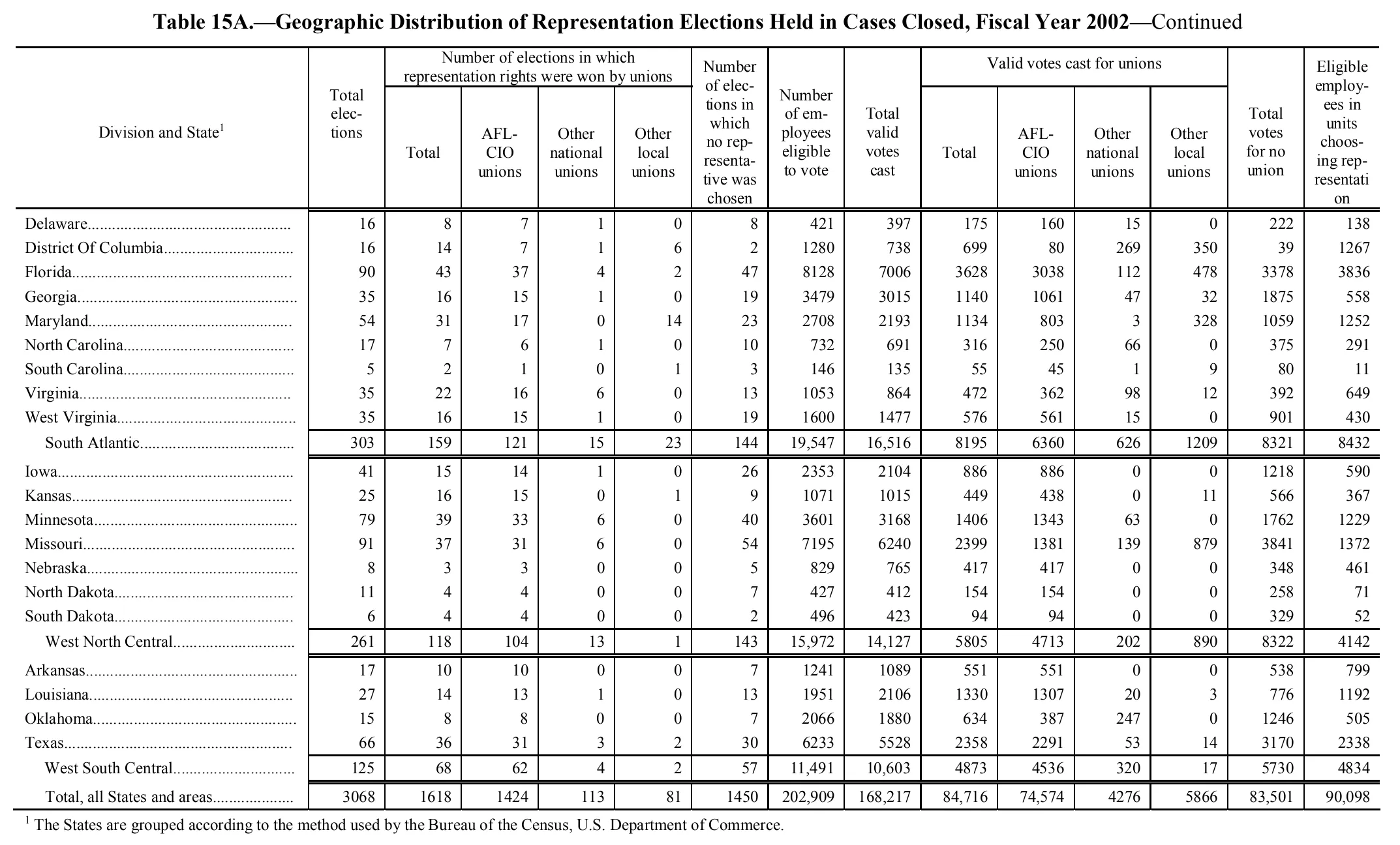 Source page 131 of NLRB FY2002 annual report