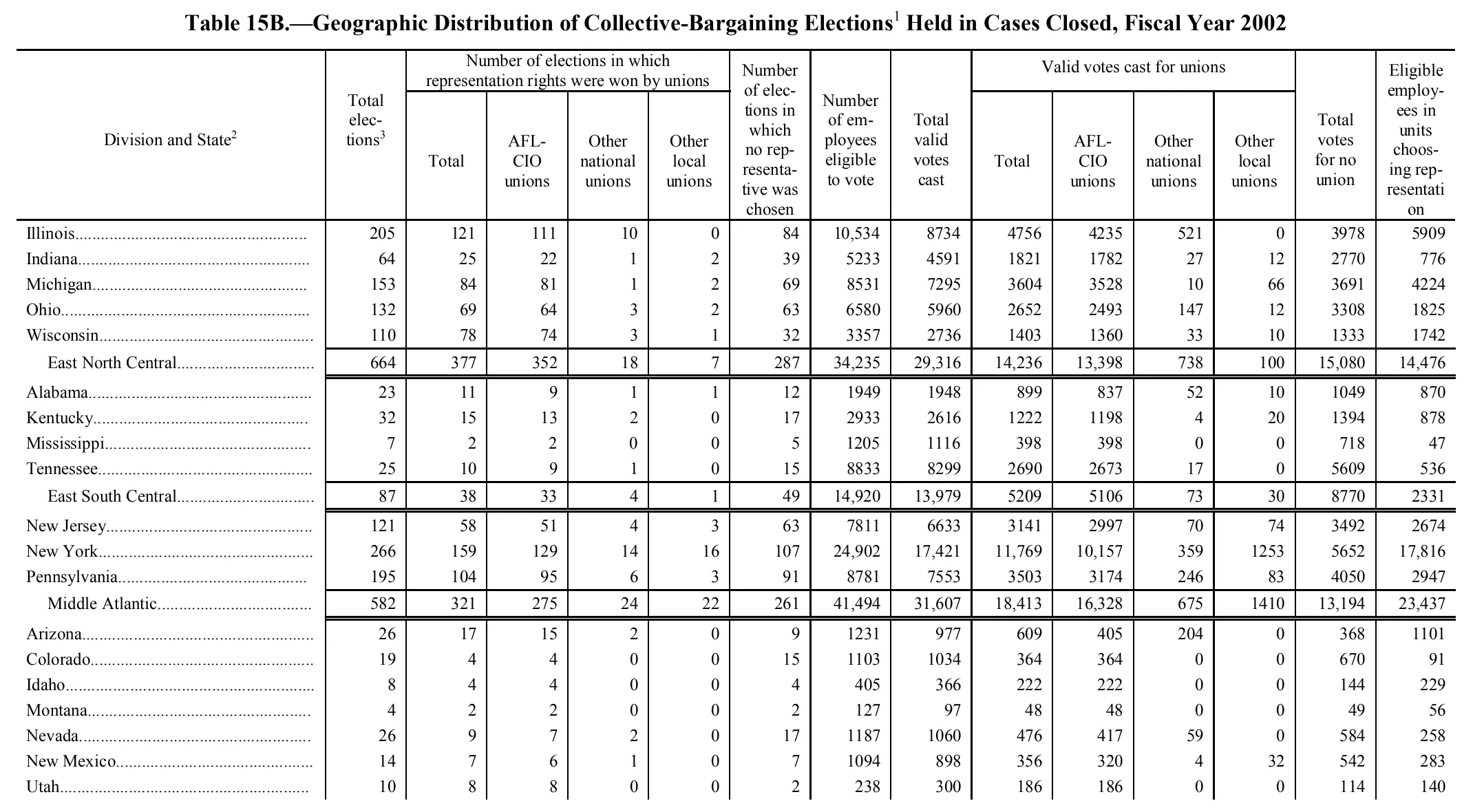 Source page 132 of NLRB FY2002 annual report