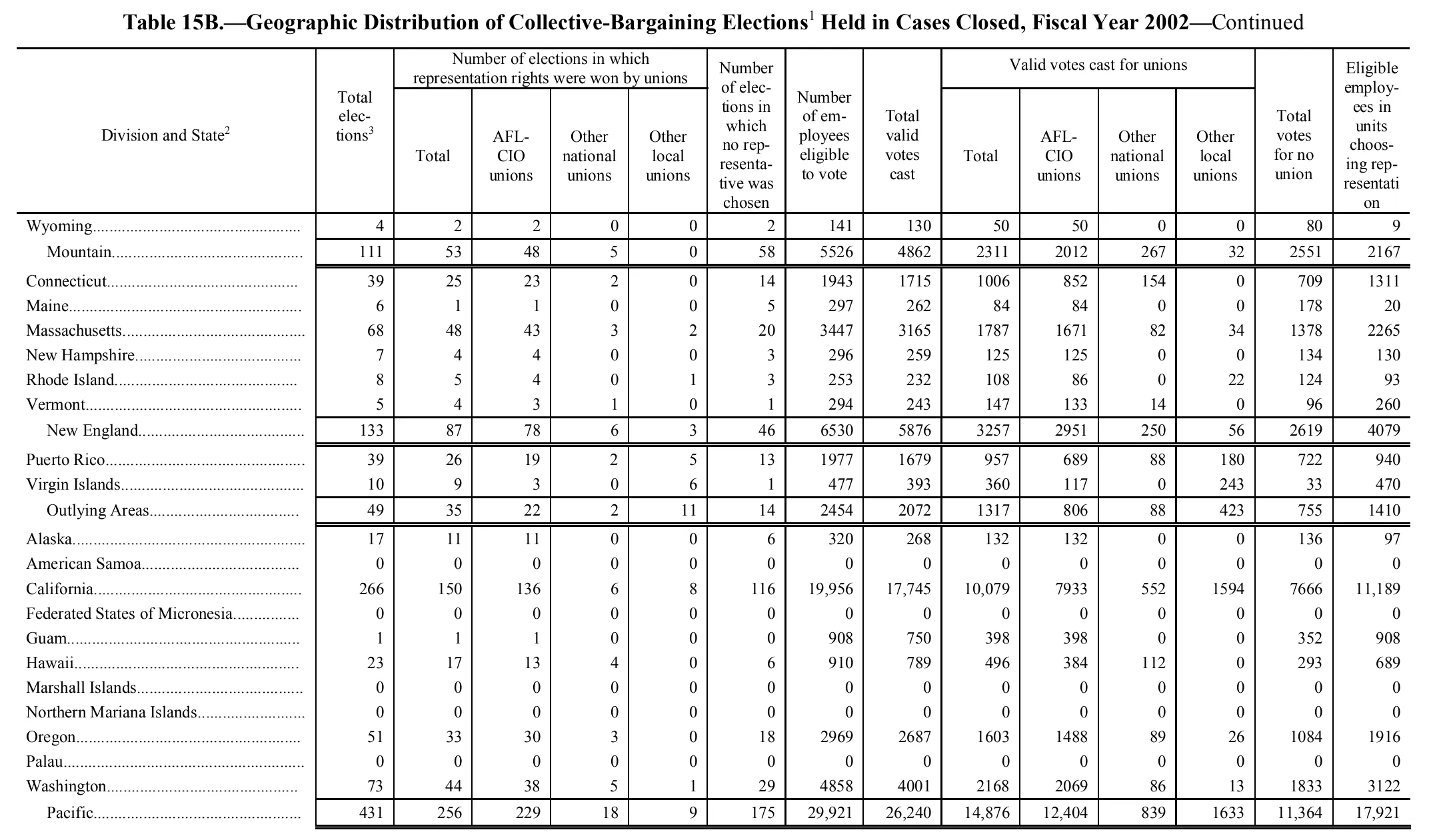 Source page 133 of NLRB FY2002 annual report