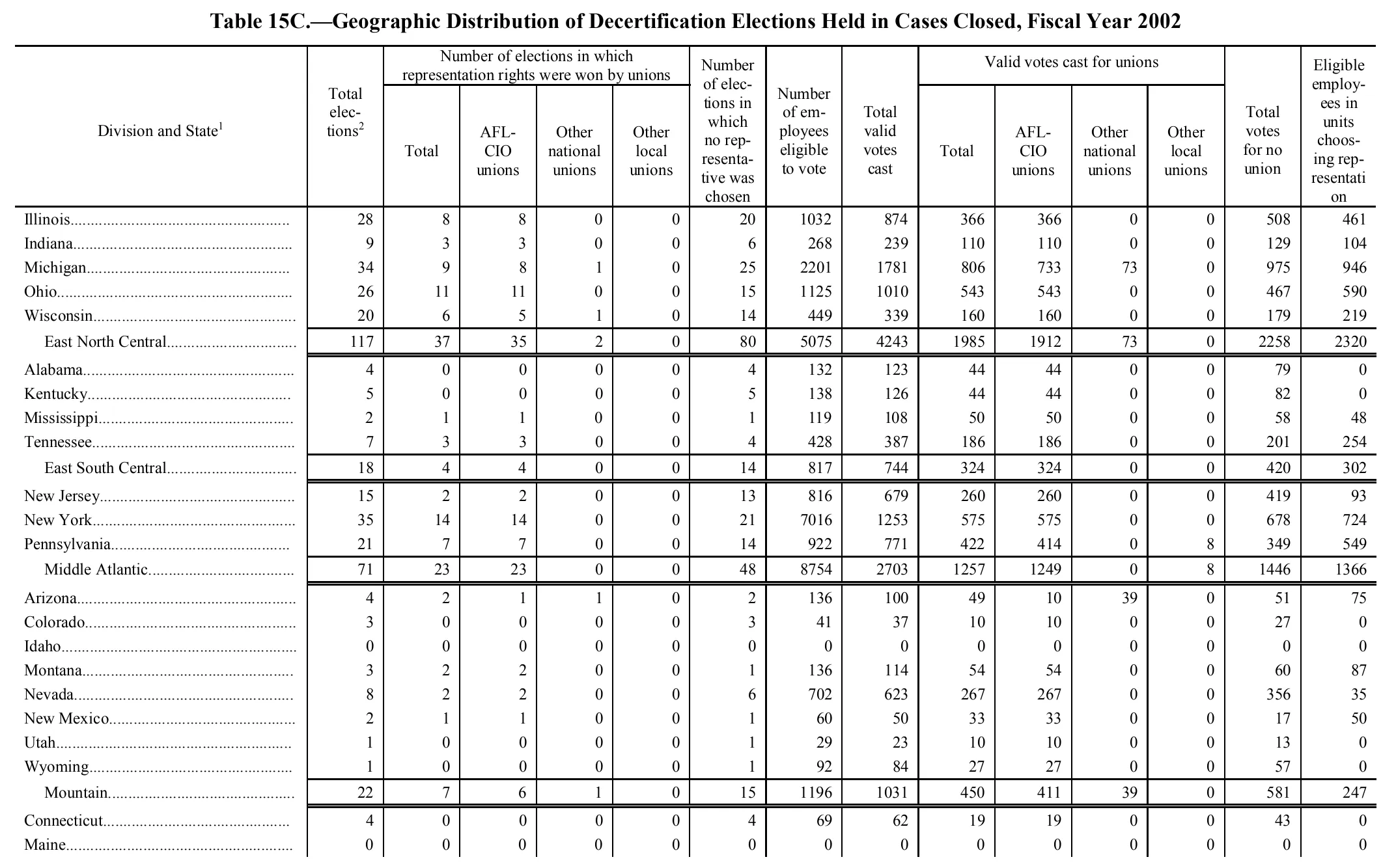 Source page 135 of NLRB FY2002 annual report