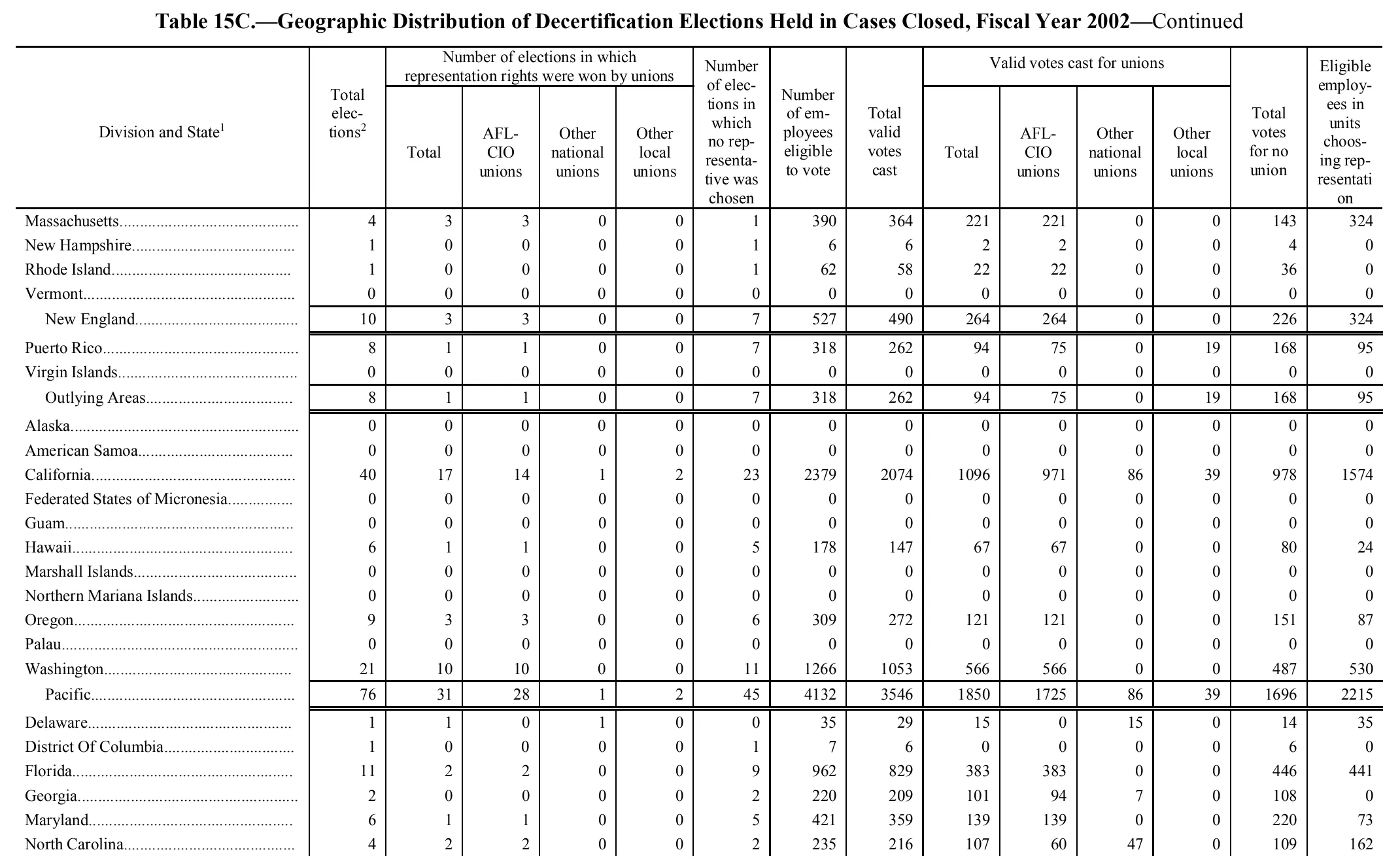 Source page 136 of NLRB FY2002 annual report