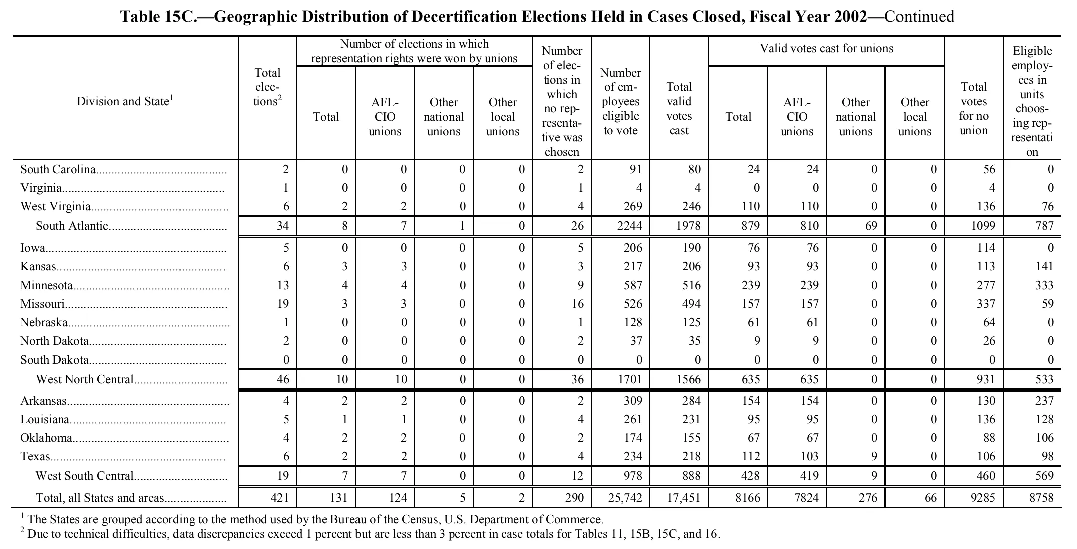 Source page 137 of NLRB FY2002 annual report