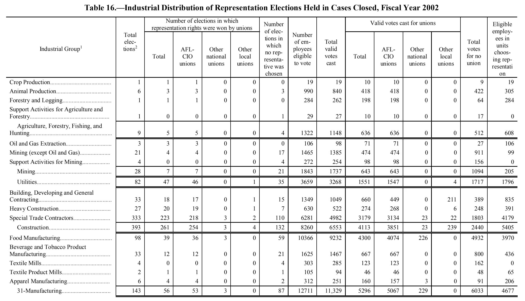 Source page 138 of NLRB FY2002 annual report