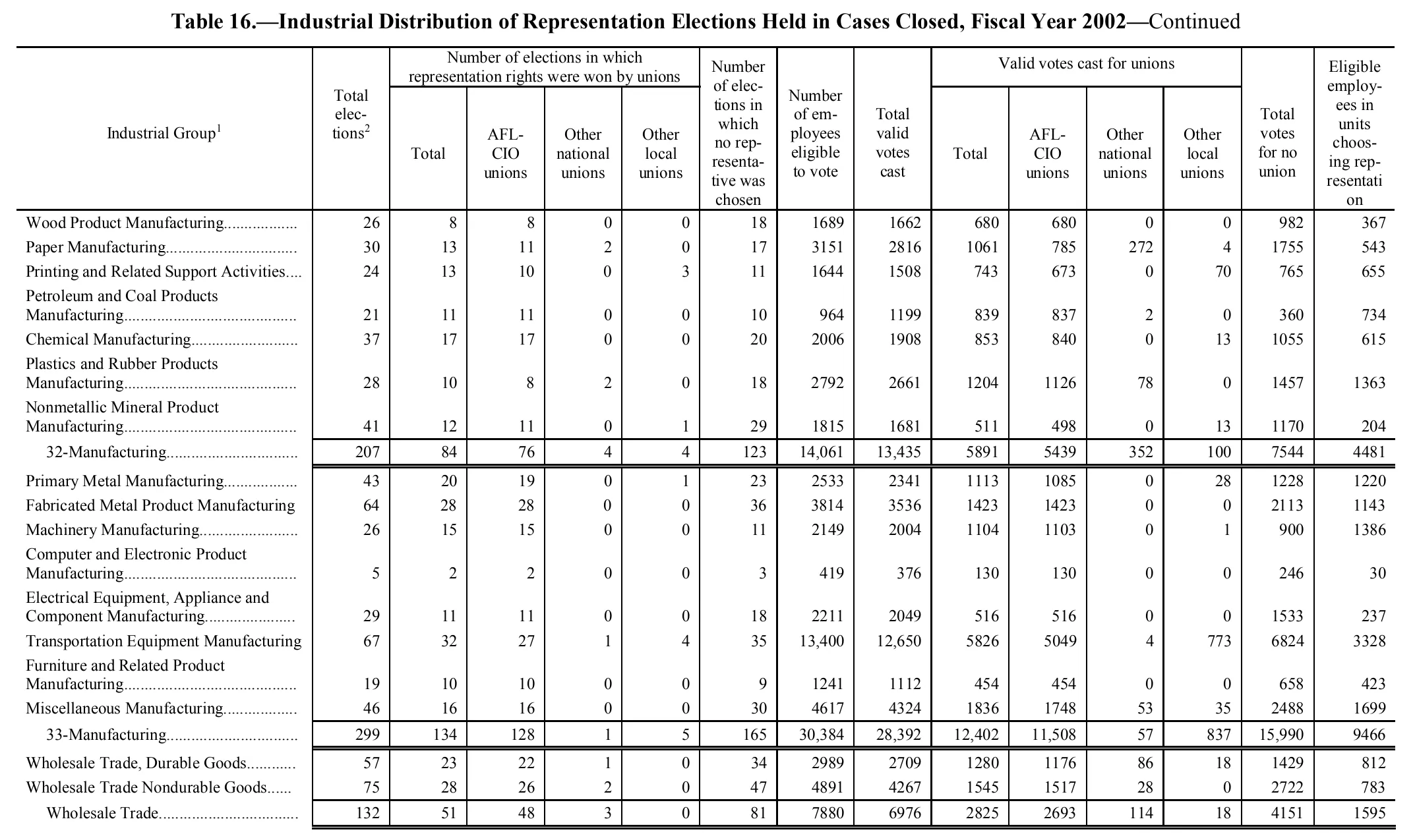 Source page 139 of NLRB FY2002 annual report