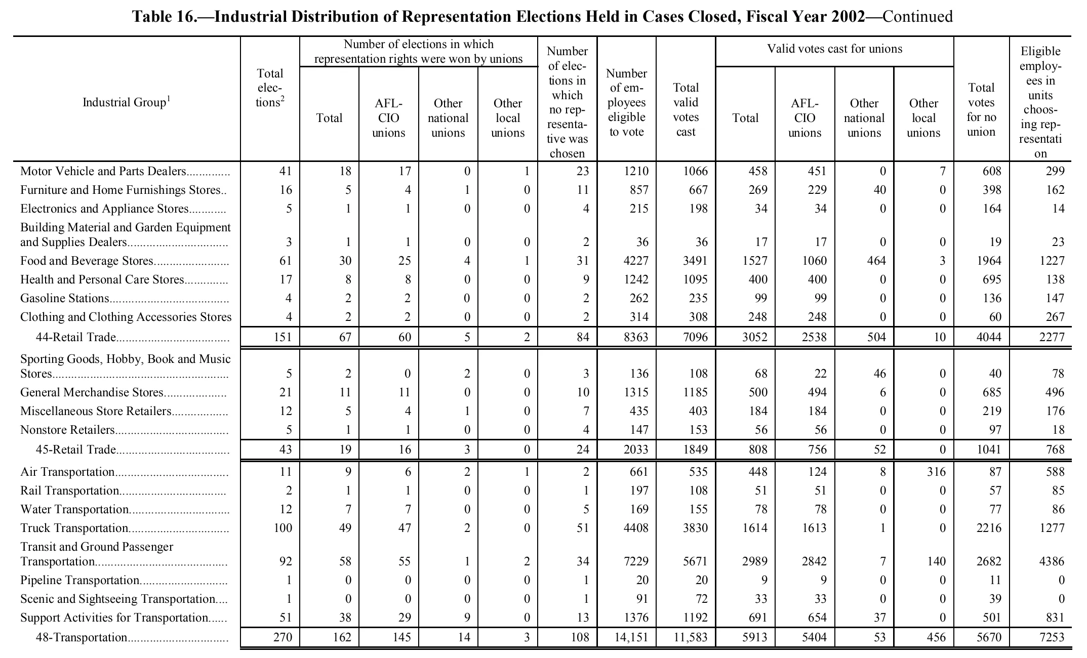 Source page 140 of NLRB FY2002 annual report