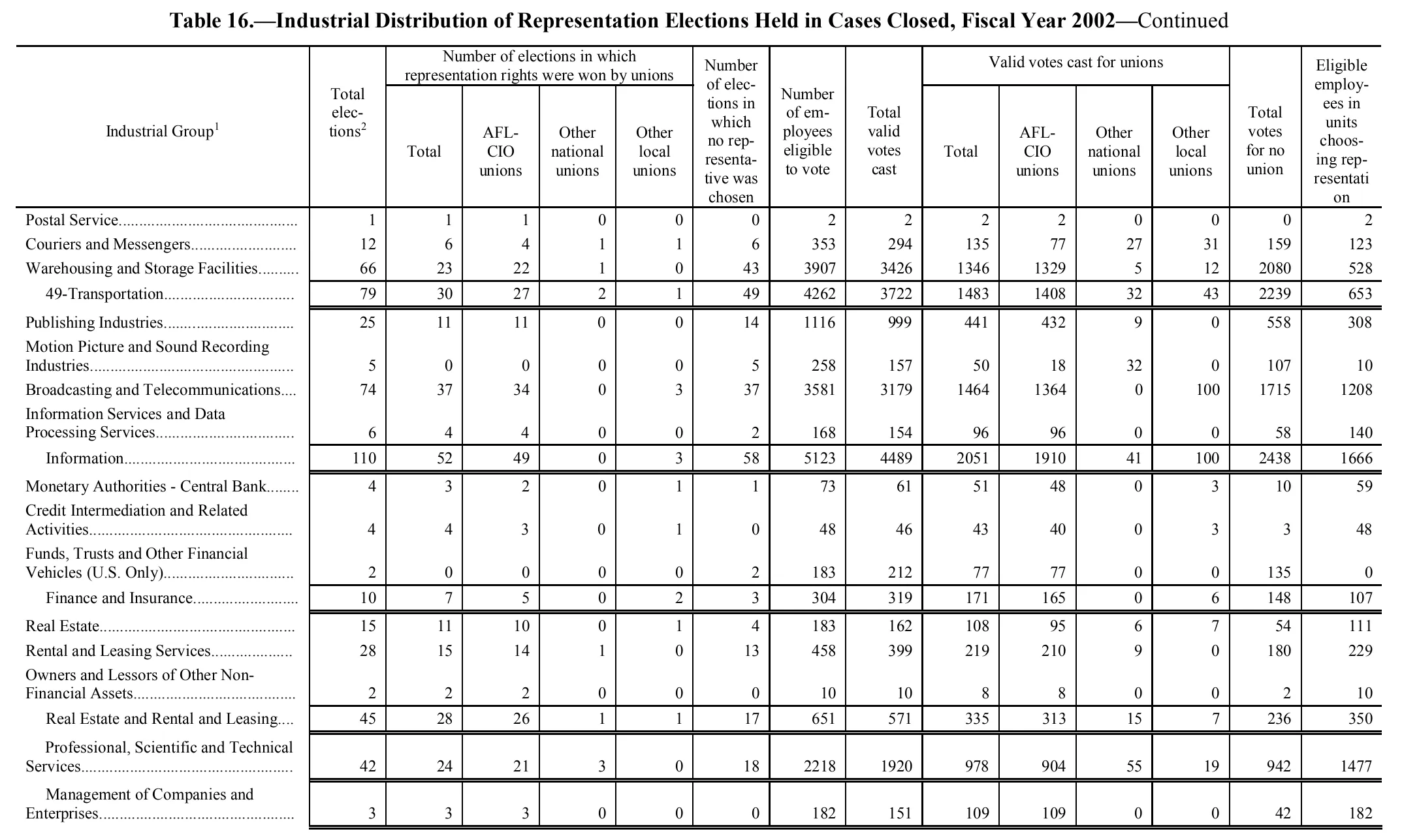 Source page 141 of NLRB FY2002 annual report
