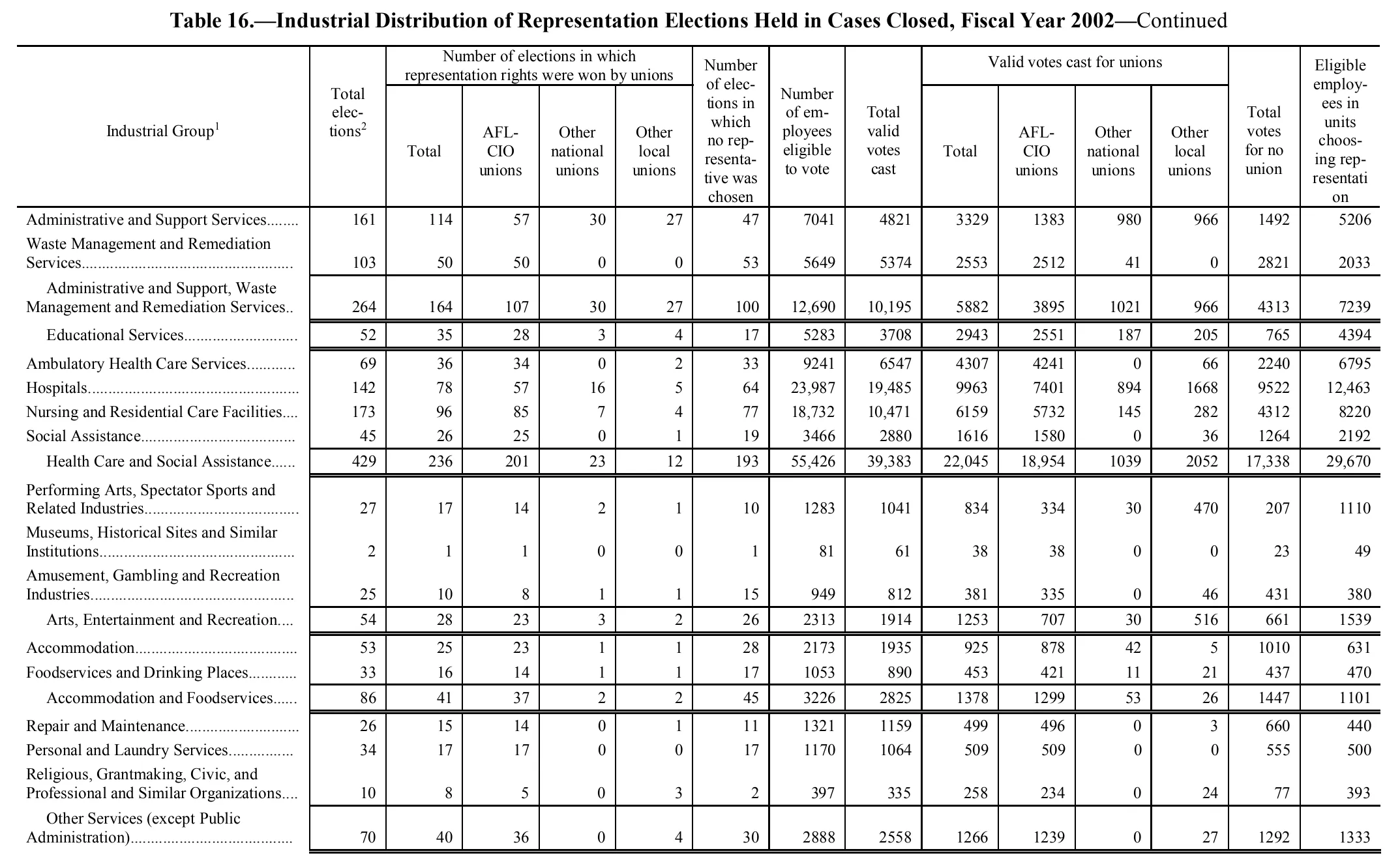 Source page 142 of NLRB FY2002 annual report