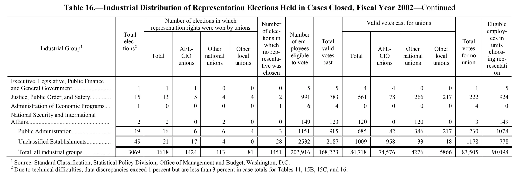 Source page 143 of NLRB FY2002 annual report