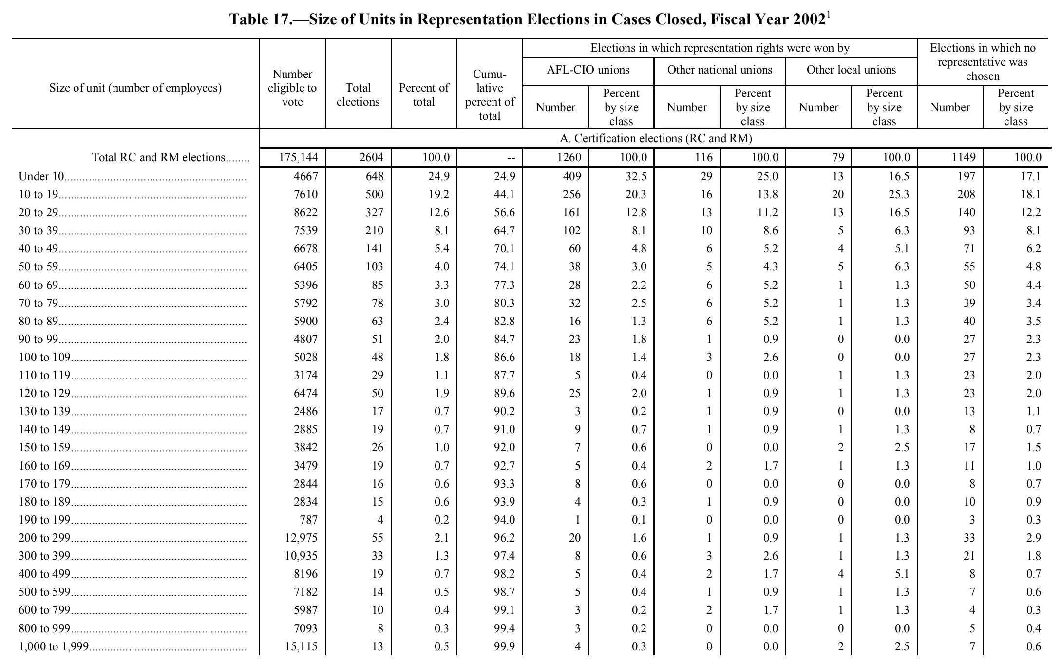 Source page 144 of NLRB FY2002 annual report