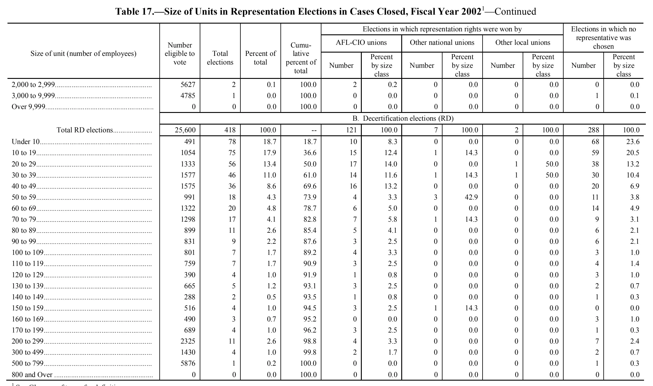 Source page 145 of NLRB FY2002 annual report