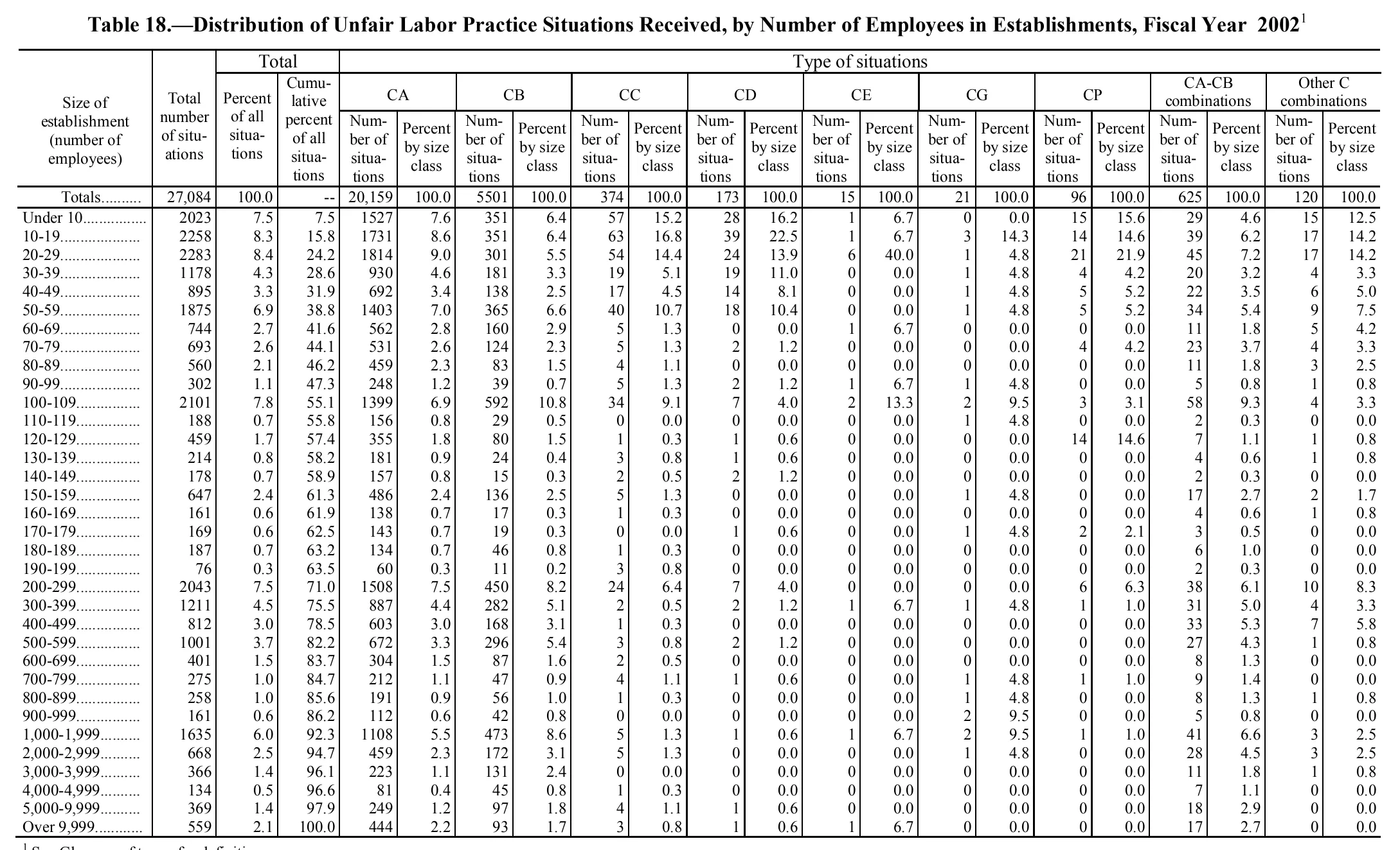 Source page 146 of NLRB FY2002 annual report