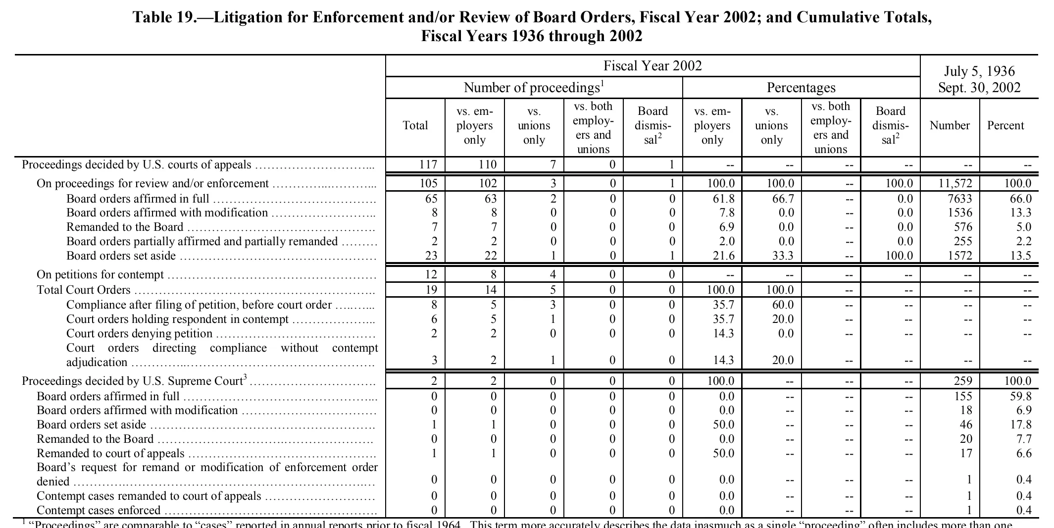 Source page 147 of NLRB FY2002 annual report