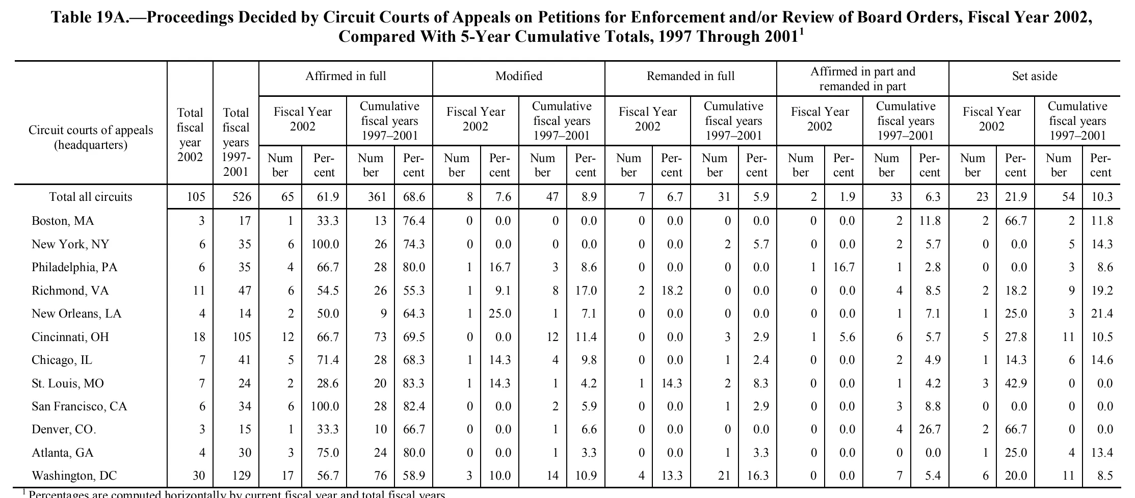 Source page 148 of NLRB FY2002 annual report