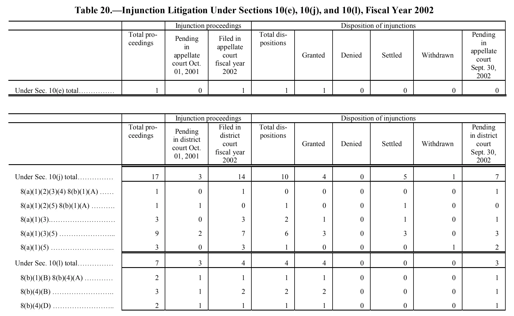 Source page 149 of NLRB FY2002 annual report